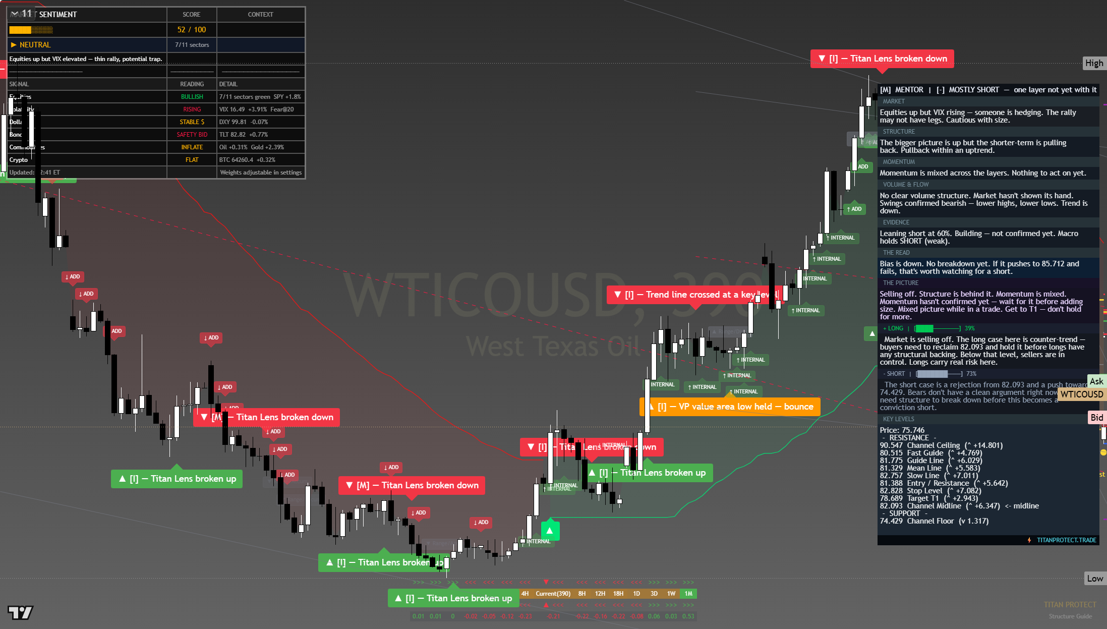Crude Oil (WTI) framework chart, 5 August 2026