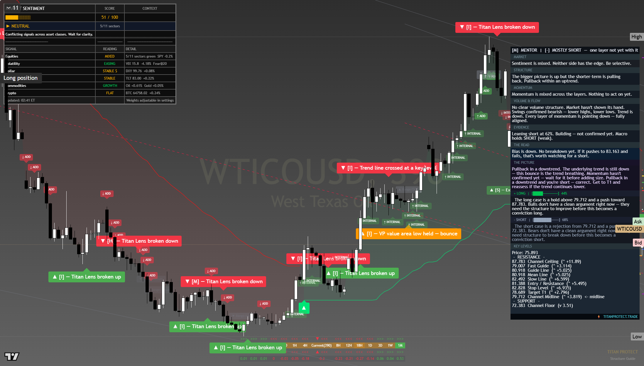Crude Oil (WTI) framework chart, 6 August 2026