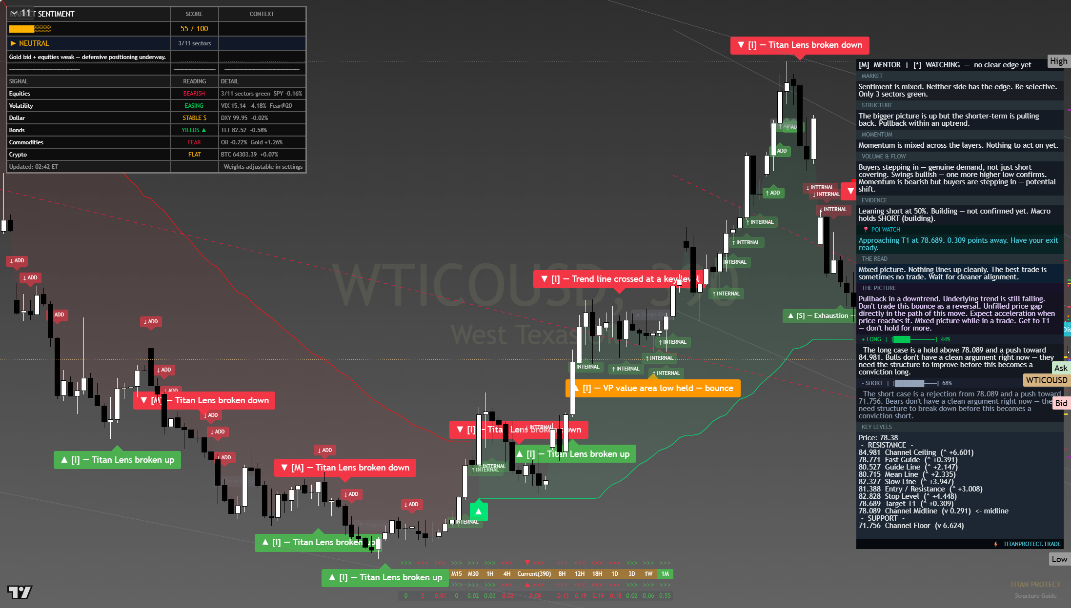Crude Oil (WTI) framework chart, 7 August 2026
