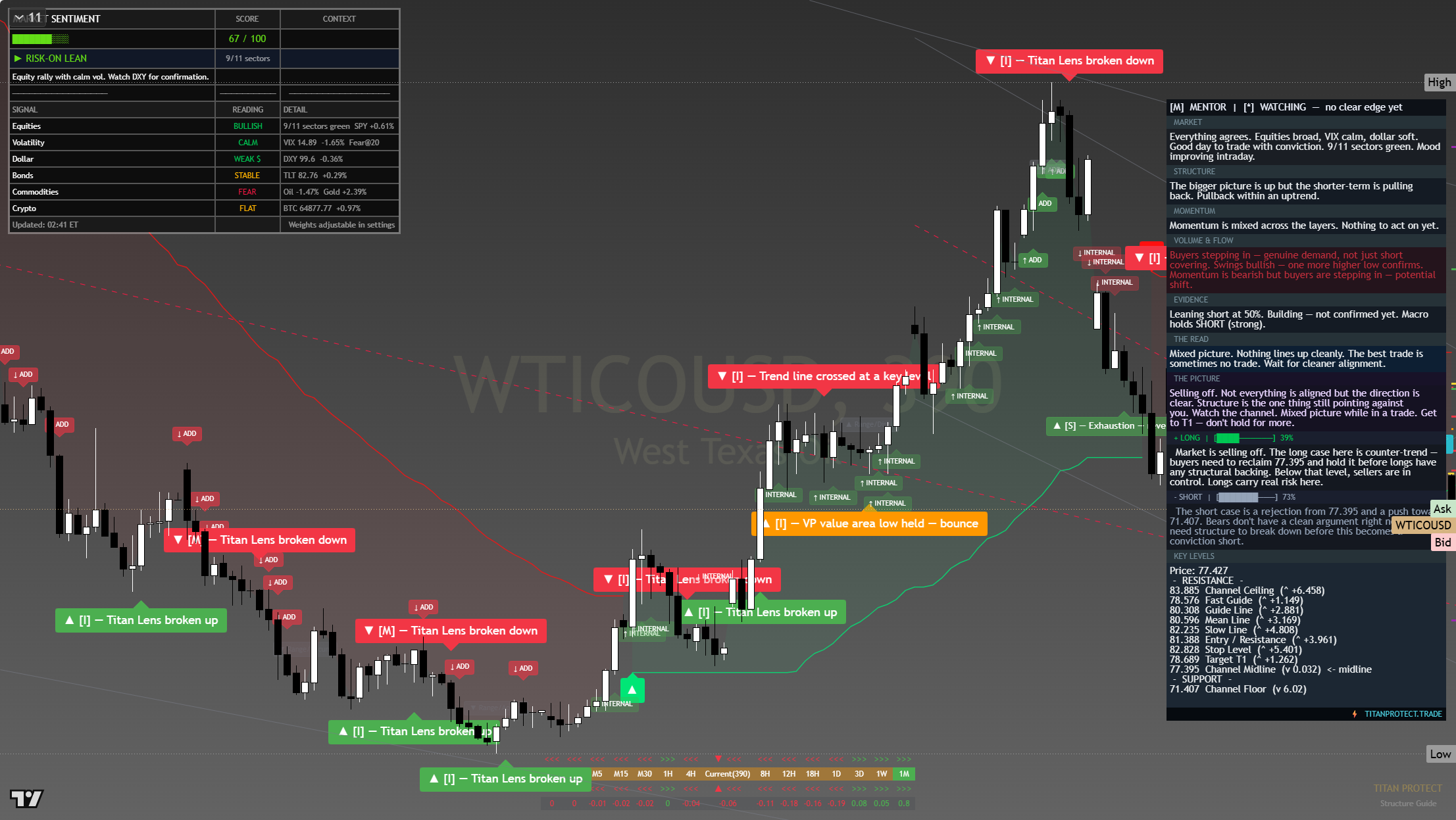 Crude Oil (WTI) framework chart, 8 August 2026