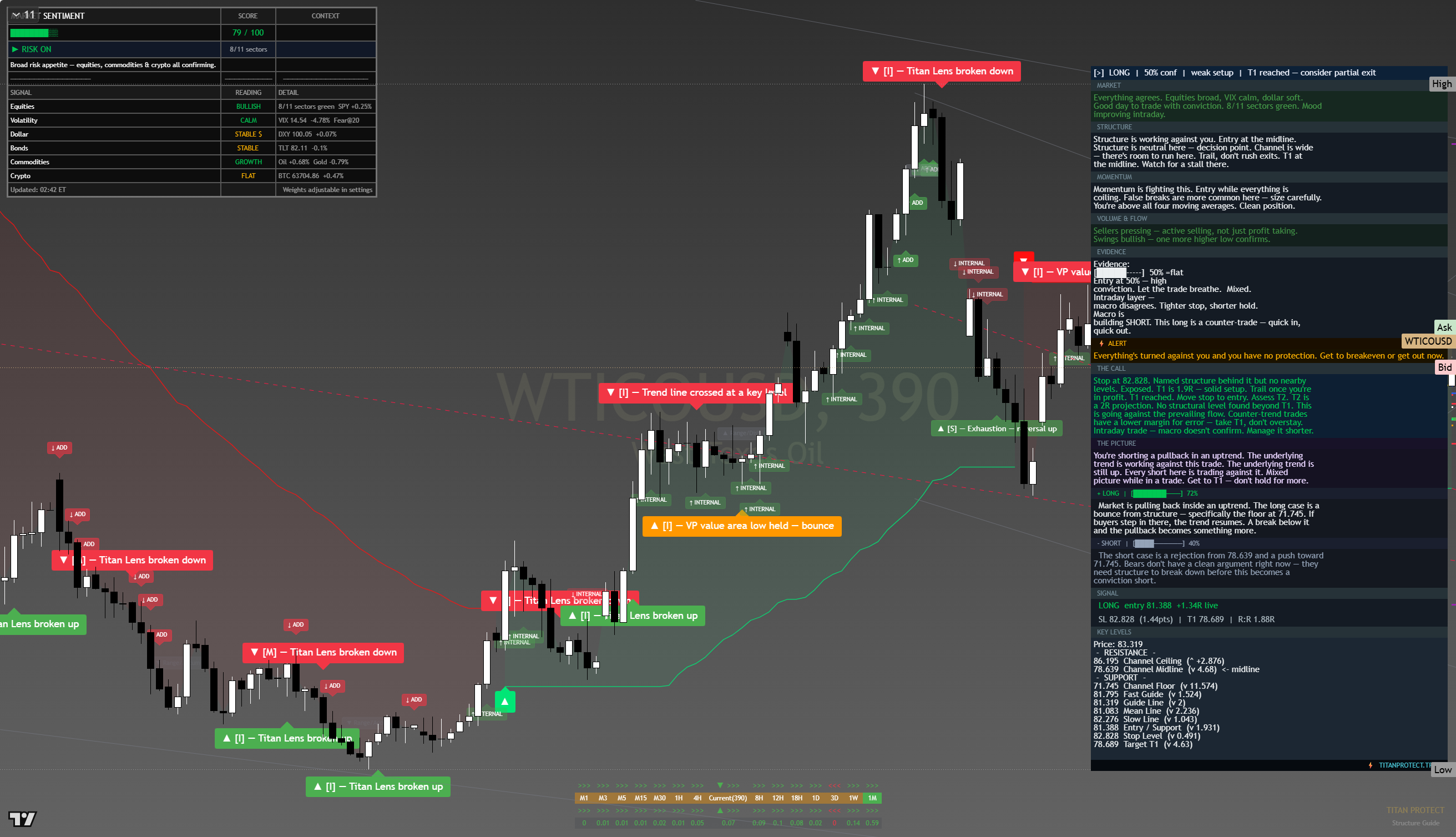 Crude Oil (WTI) framework chart, 13 August 2026