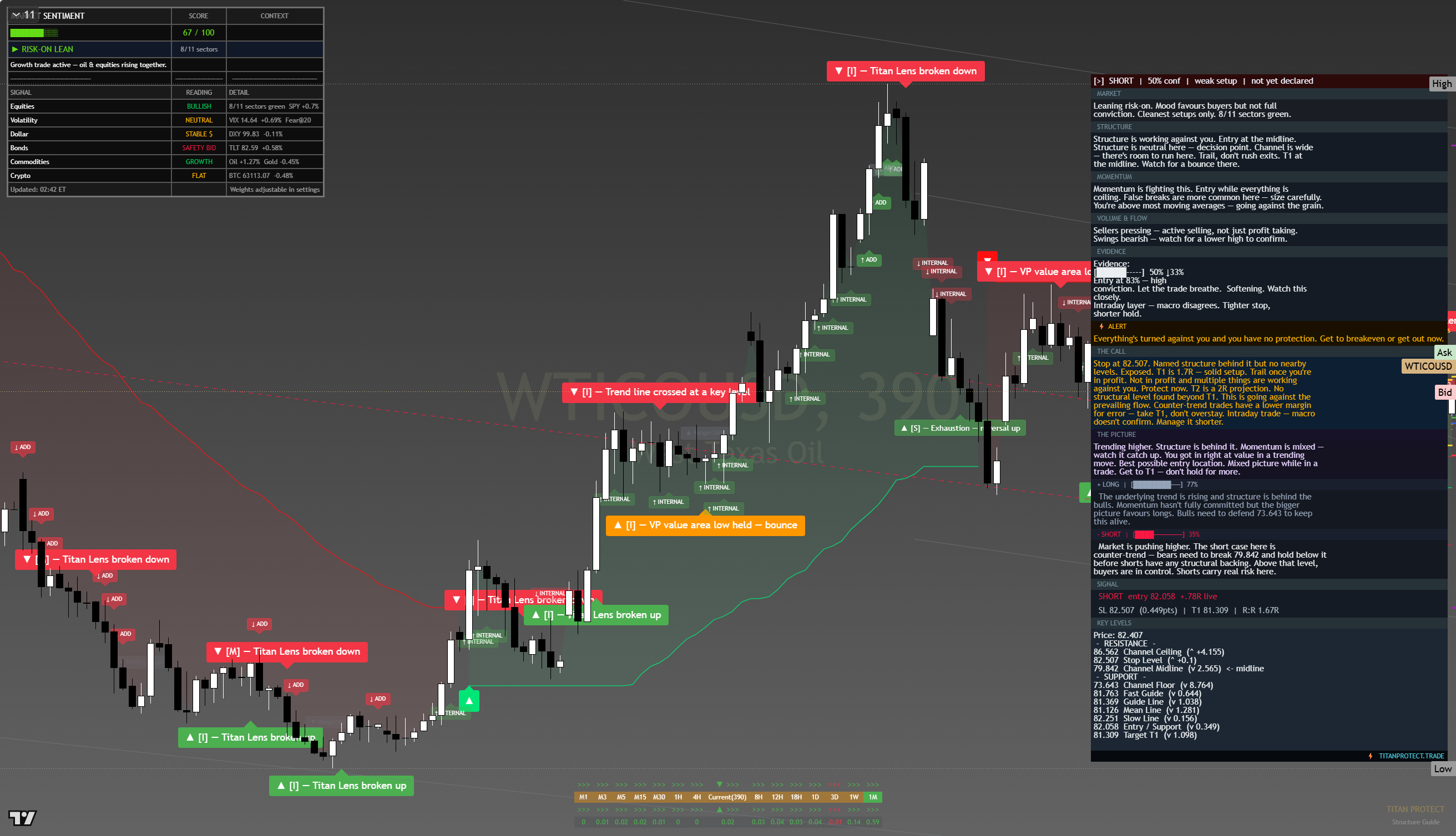 Crude Oil (WTI) framework chart, 14 August 2026