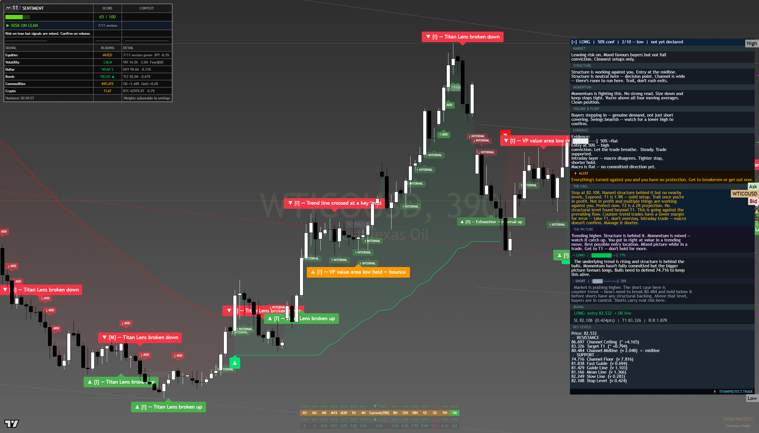 Crude Oil (WTI) framework chart, 15 August 2026
