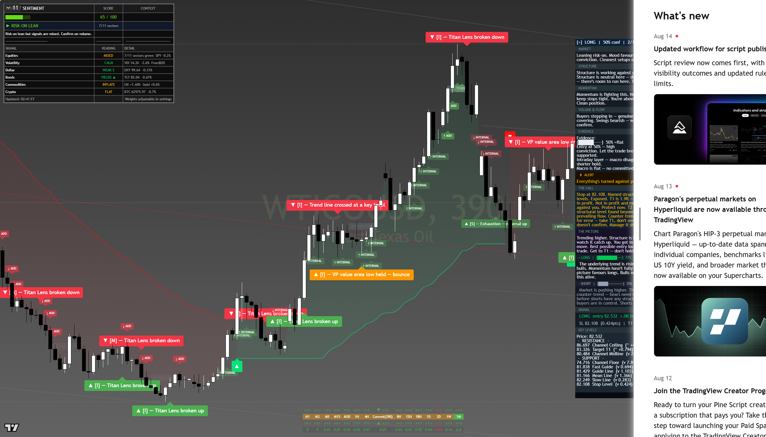 Crude Oil (WTI) framework chart, 16 August 2026