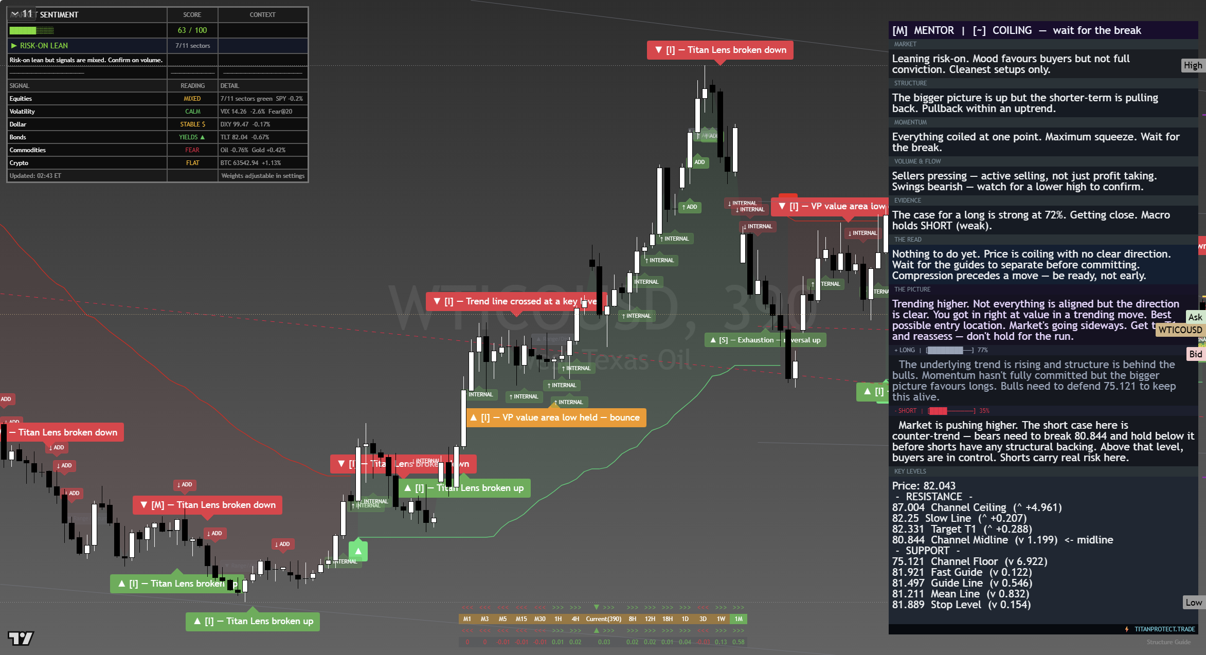 Crude Oil (WTI) framework chart, 17 August 2026