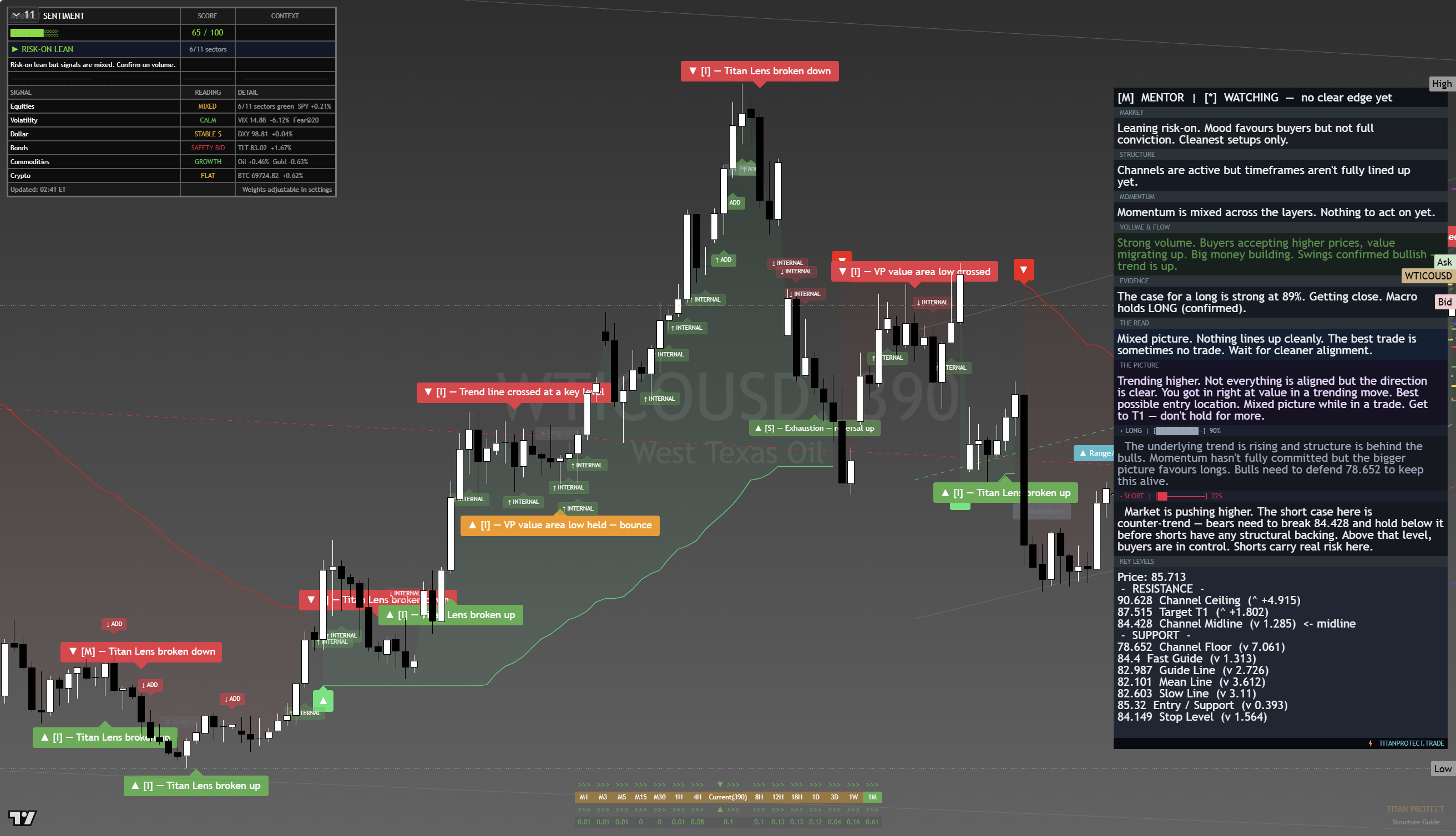 Crude Oil (WTI) framework chart, 20 August 2026