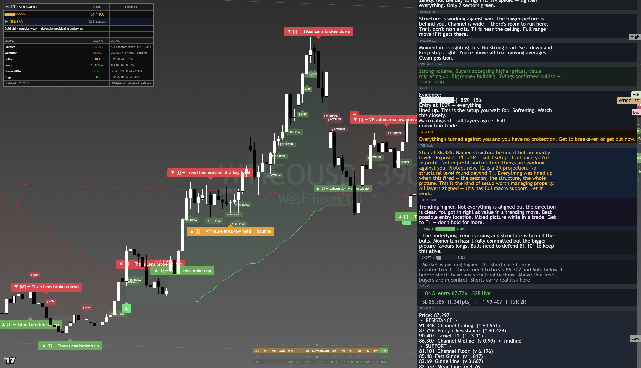 Crude Oil (WTI) framework chart, 21 August 2026