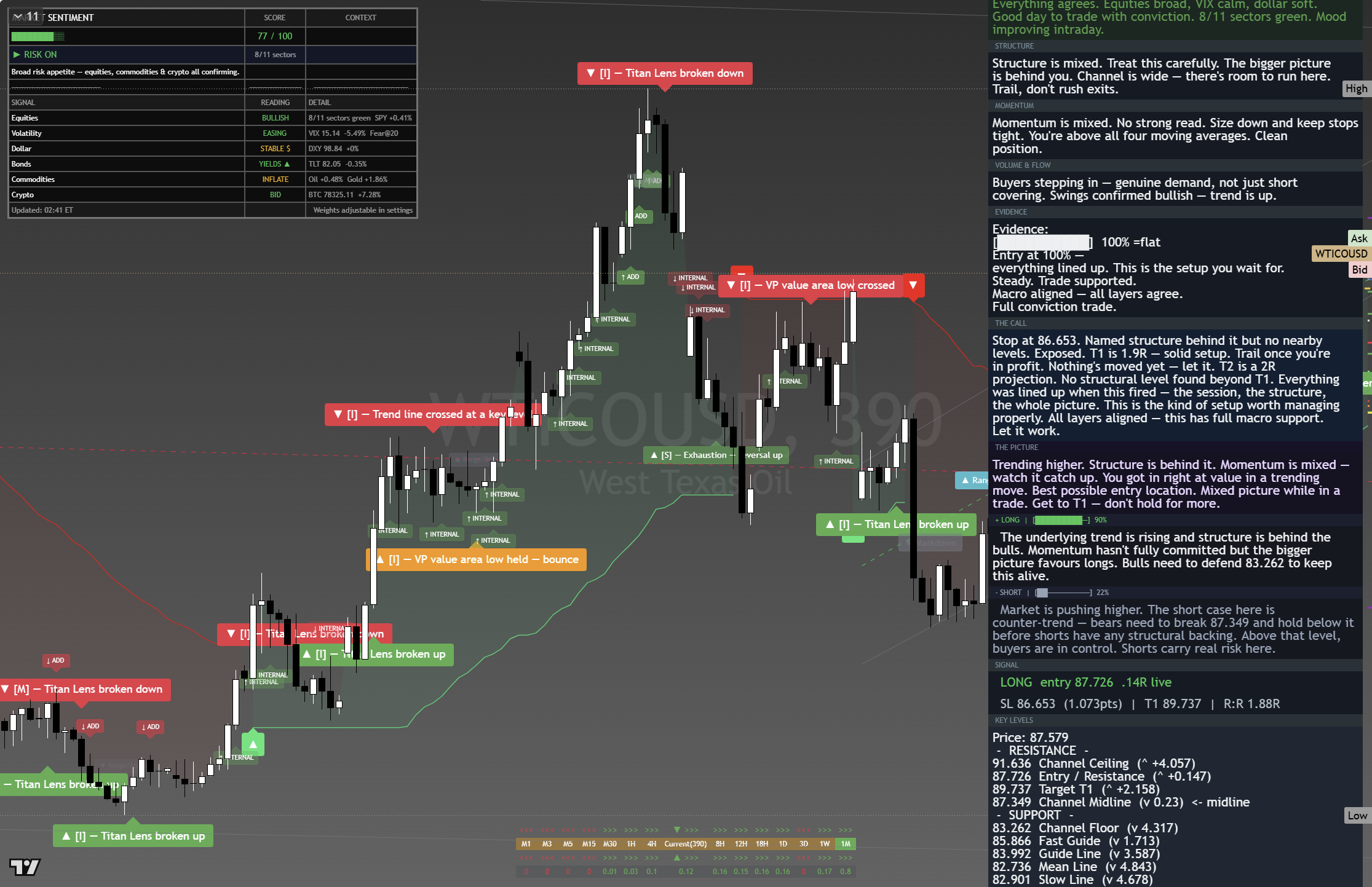 Crude Oil (WTI) framework chart, 23 August 2026