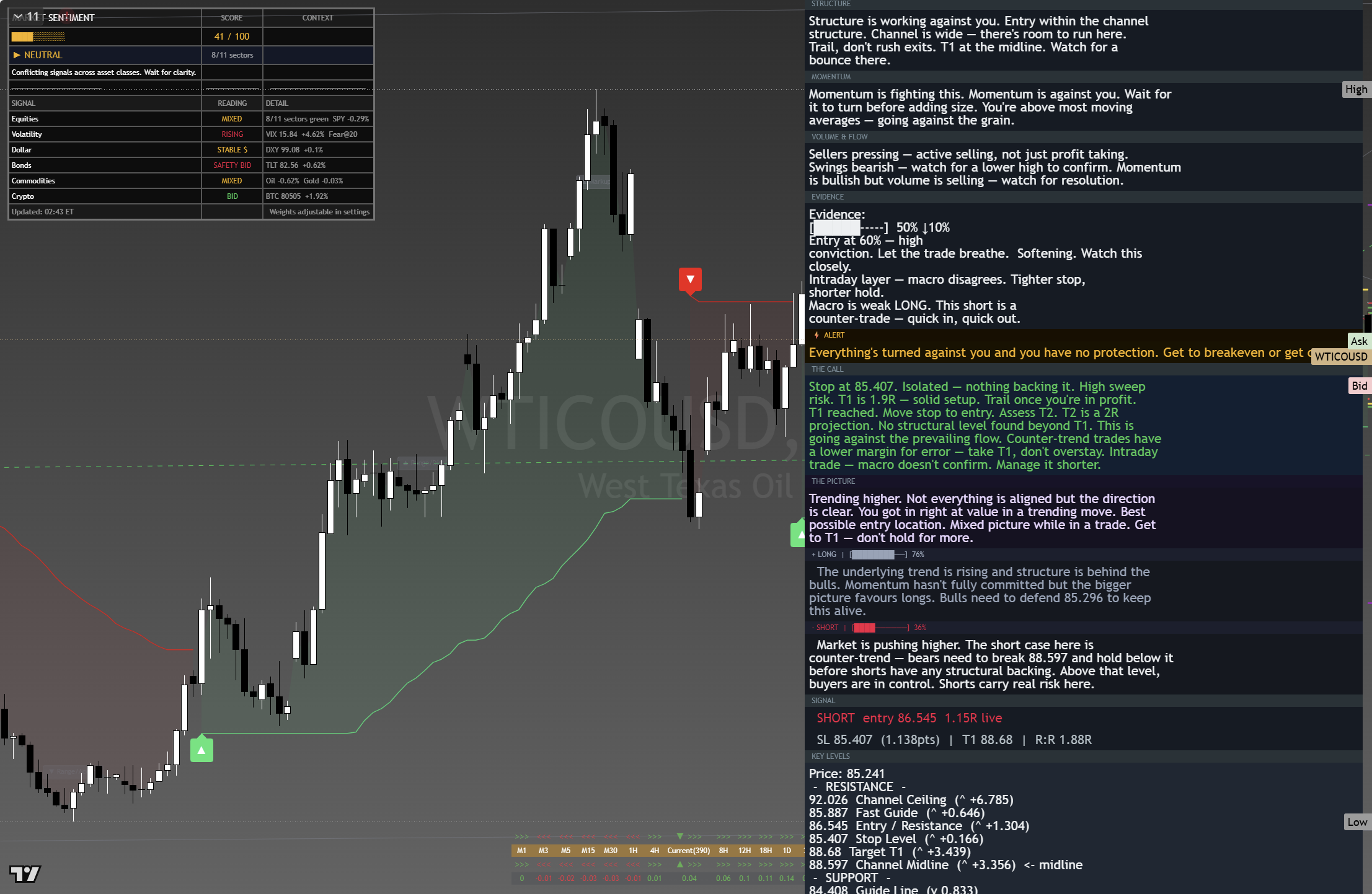 Crude Oil (WTI) framework chart, 25 August 2026