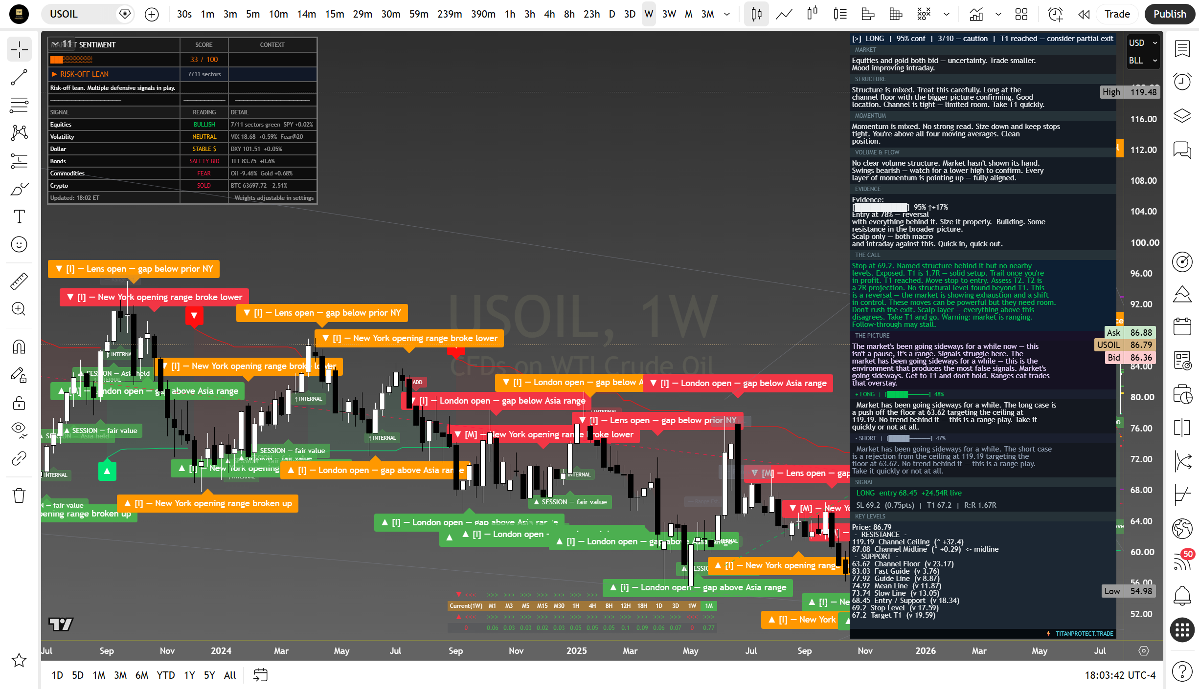 Crude Oil (WTI) weekly suite read
