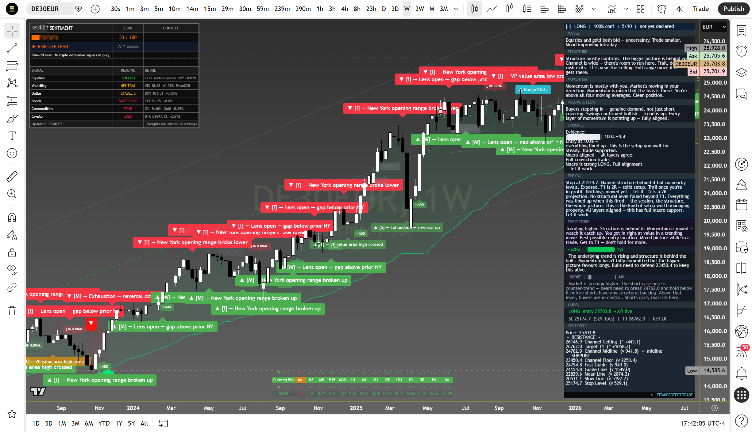 DAX 40 weekly suite read
