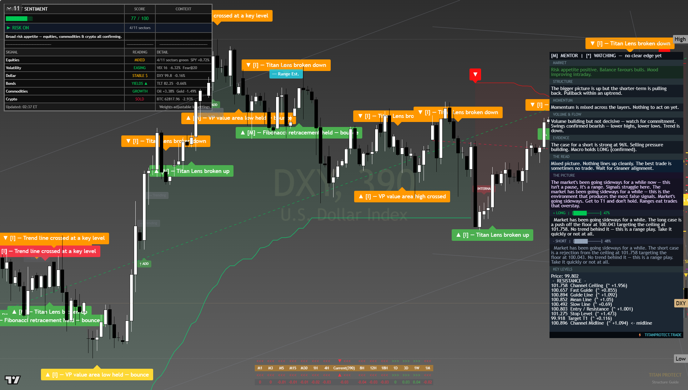 US Dollar Index (DXY) framework chart, 2 August 2026