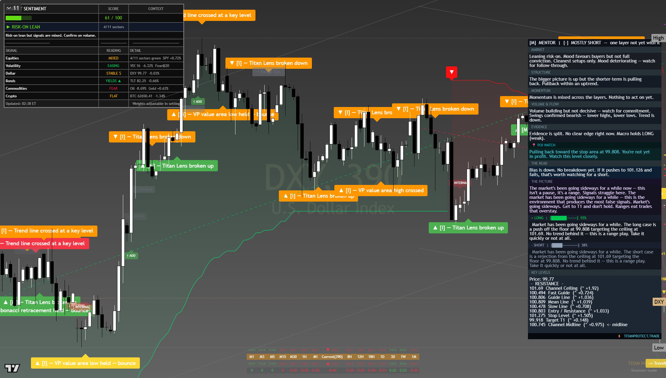 US Dollar Index (DXY) framework chart, 3 August 2026