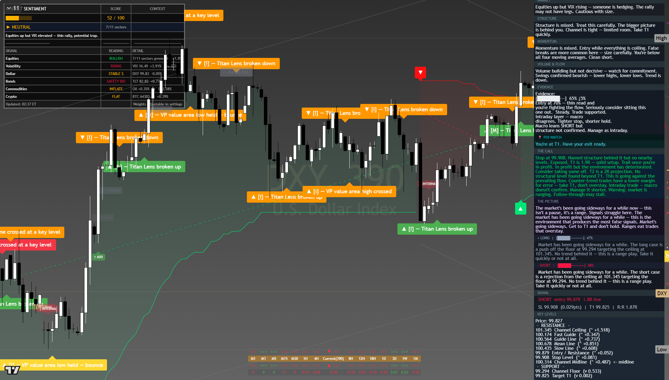 US Dollar Index (DXY) framework chart, 5 August 2026
