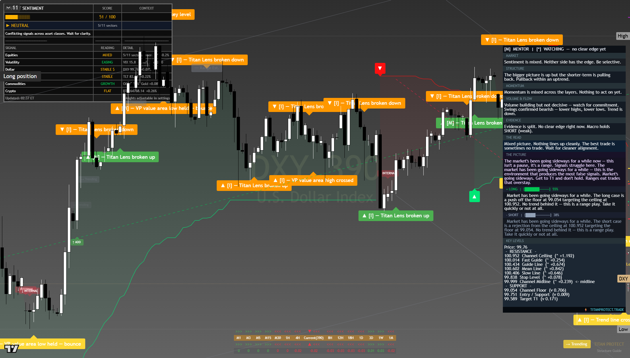 US Dollar Index (DXY) framework chart, 6 August 2026