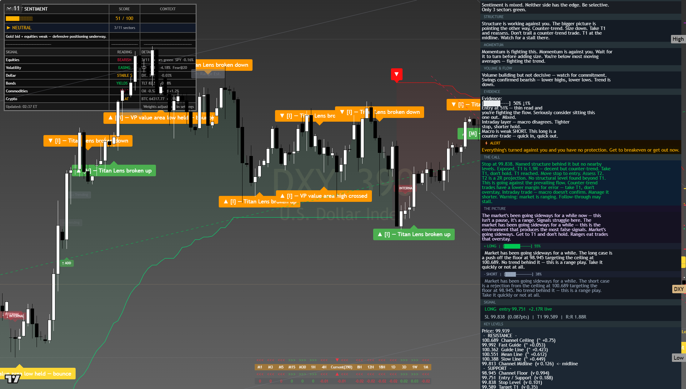 US Dollar Index (DXY) framework chart, 7 August 2026