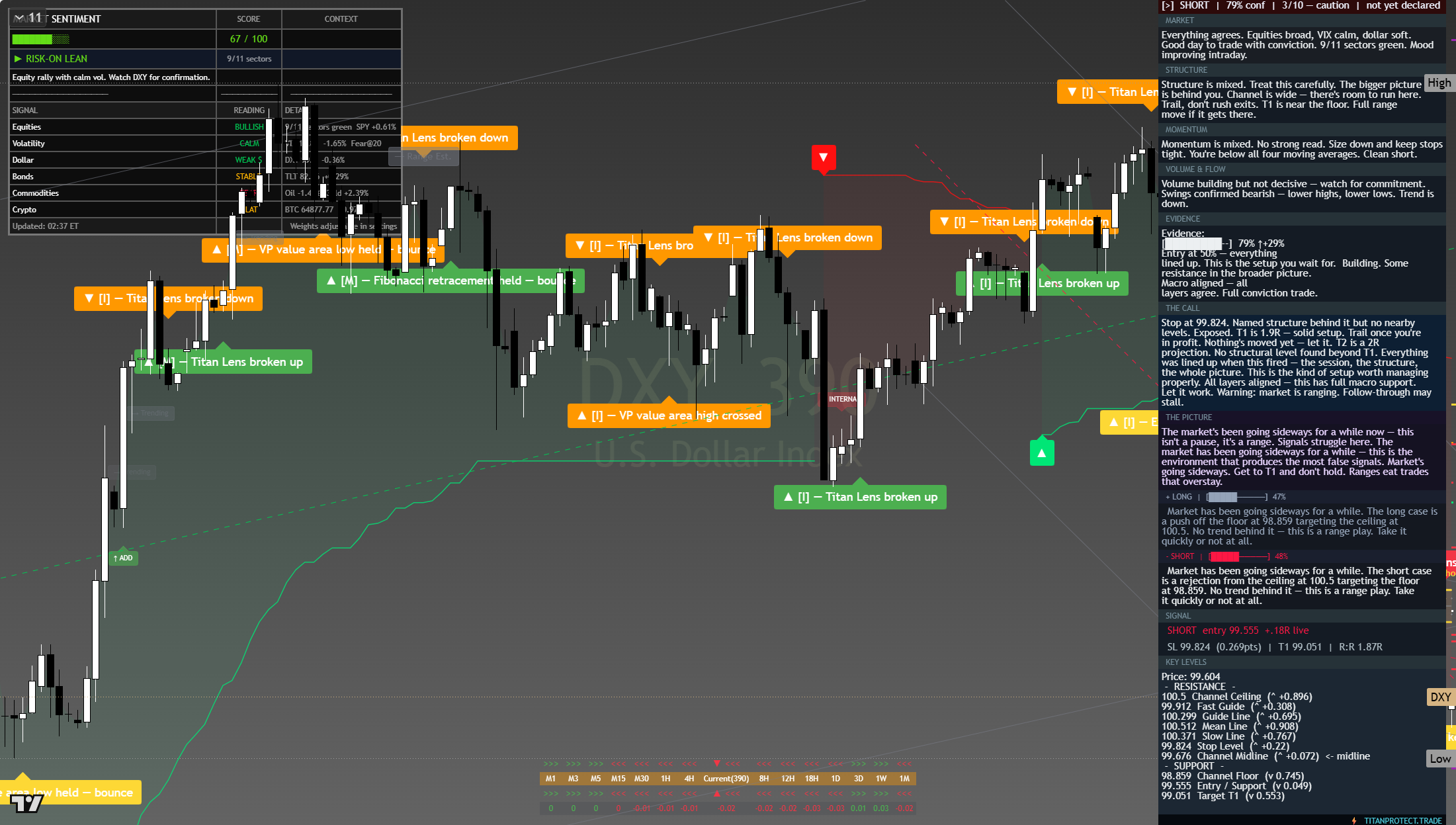 US Dollar Index (DXY) framework chart, 8 August 2026