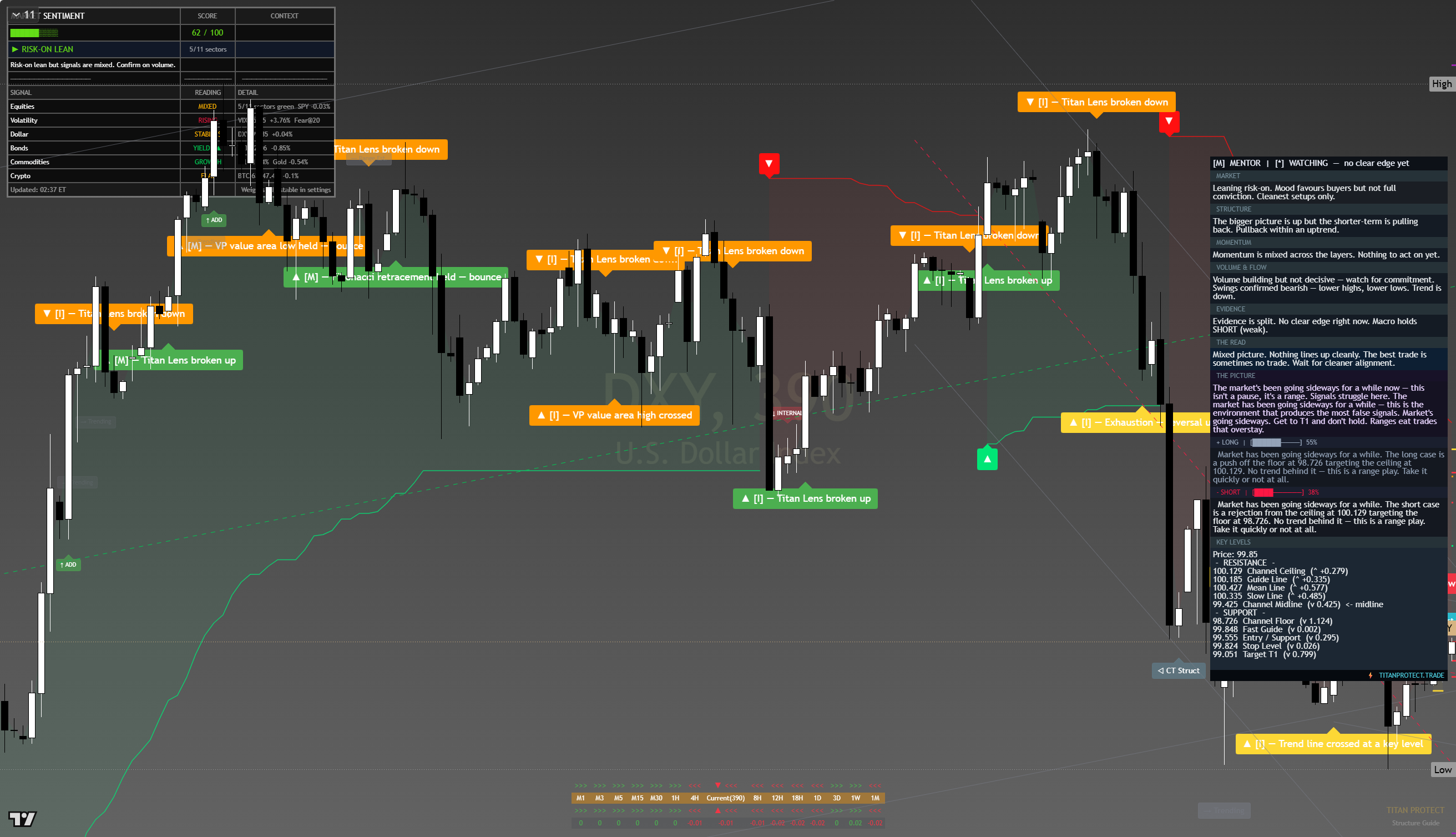 US Dollar Index (DXY) framework chart, 11 August 2026