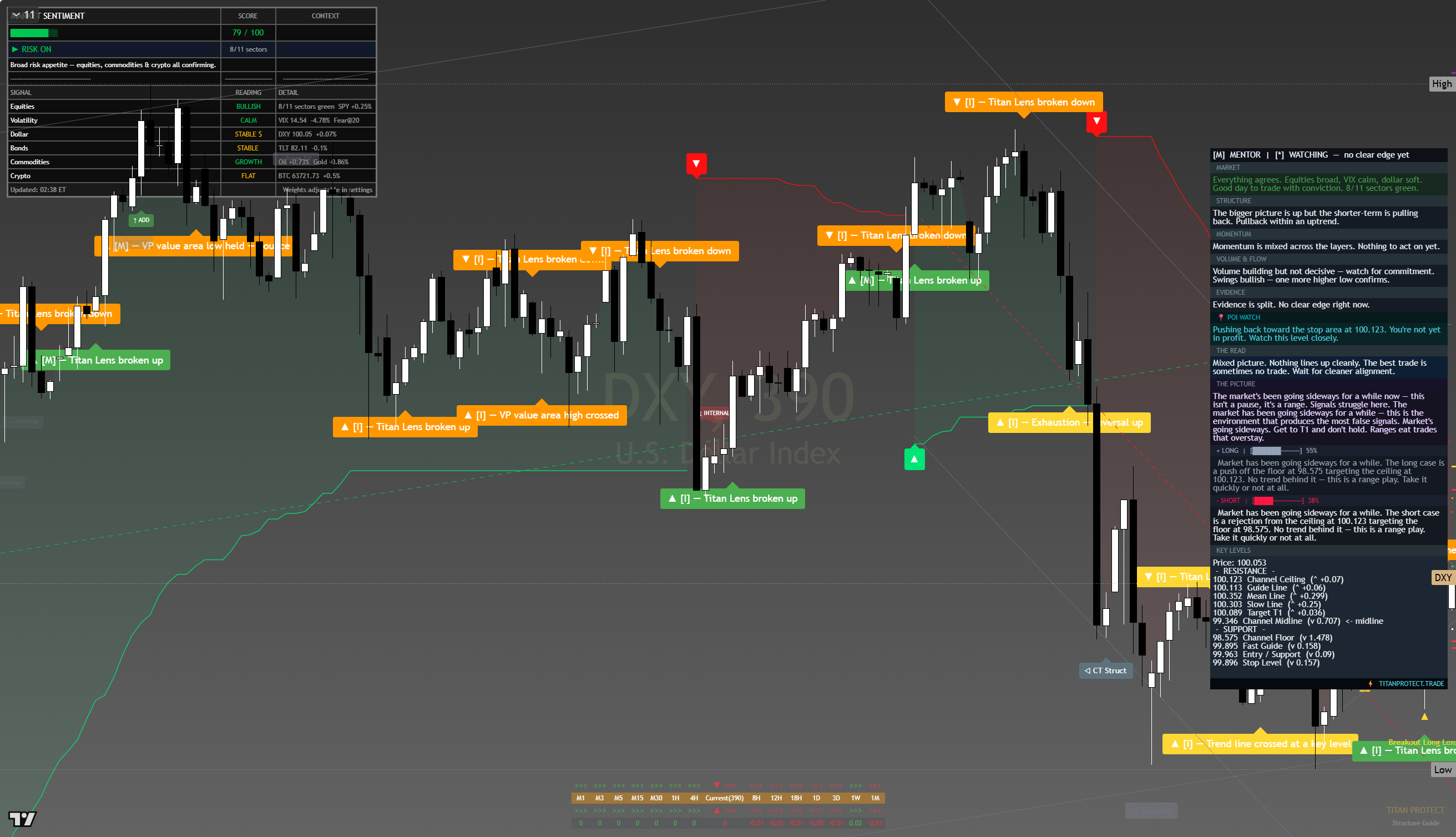 US Dollar Index (DXY) framework chart, 13 August 2026