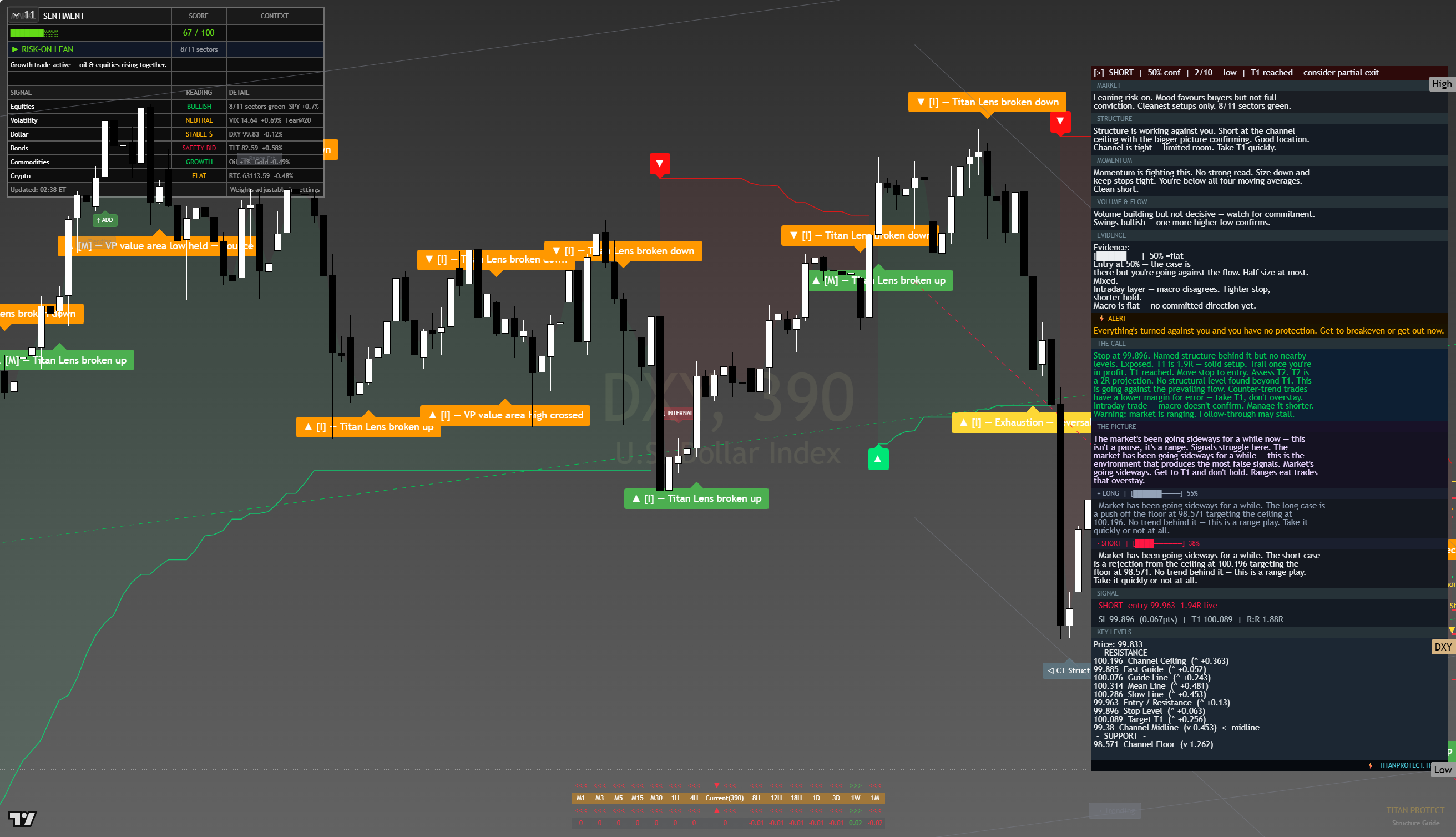 US Dollar Index (DXY) framework chart, 14 August 2026