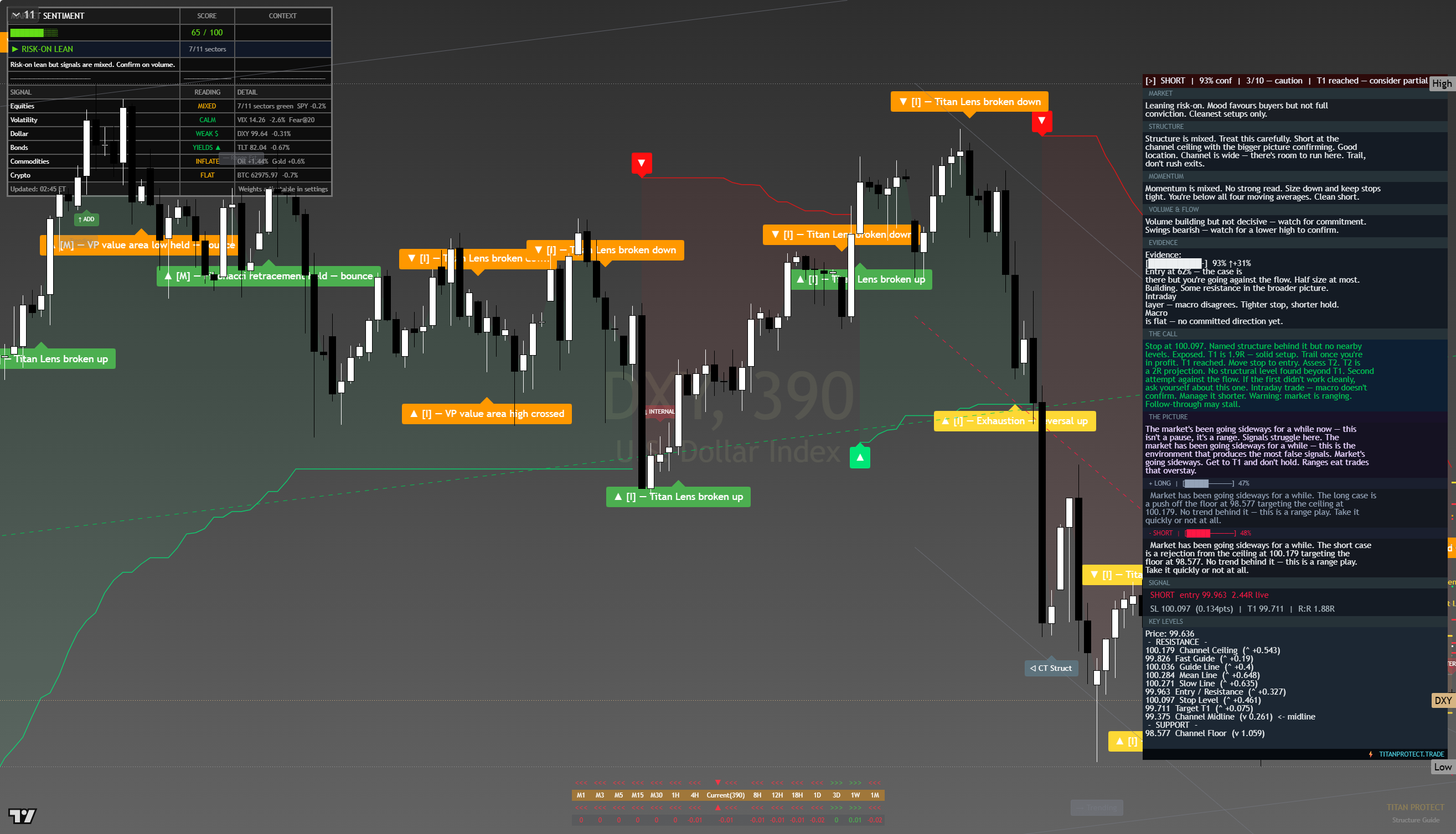 US Dollar Index (DXY) framework chart, 15 August 2026