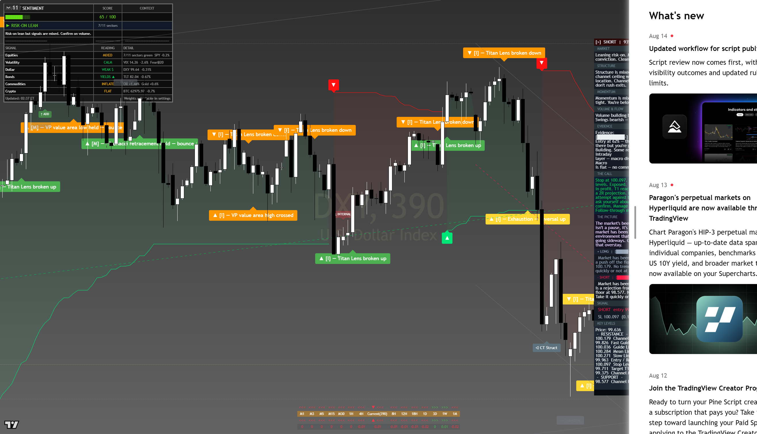 US Dollar Index (DXY) framework chart, 16 August 2026