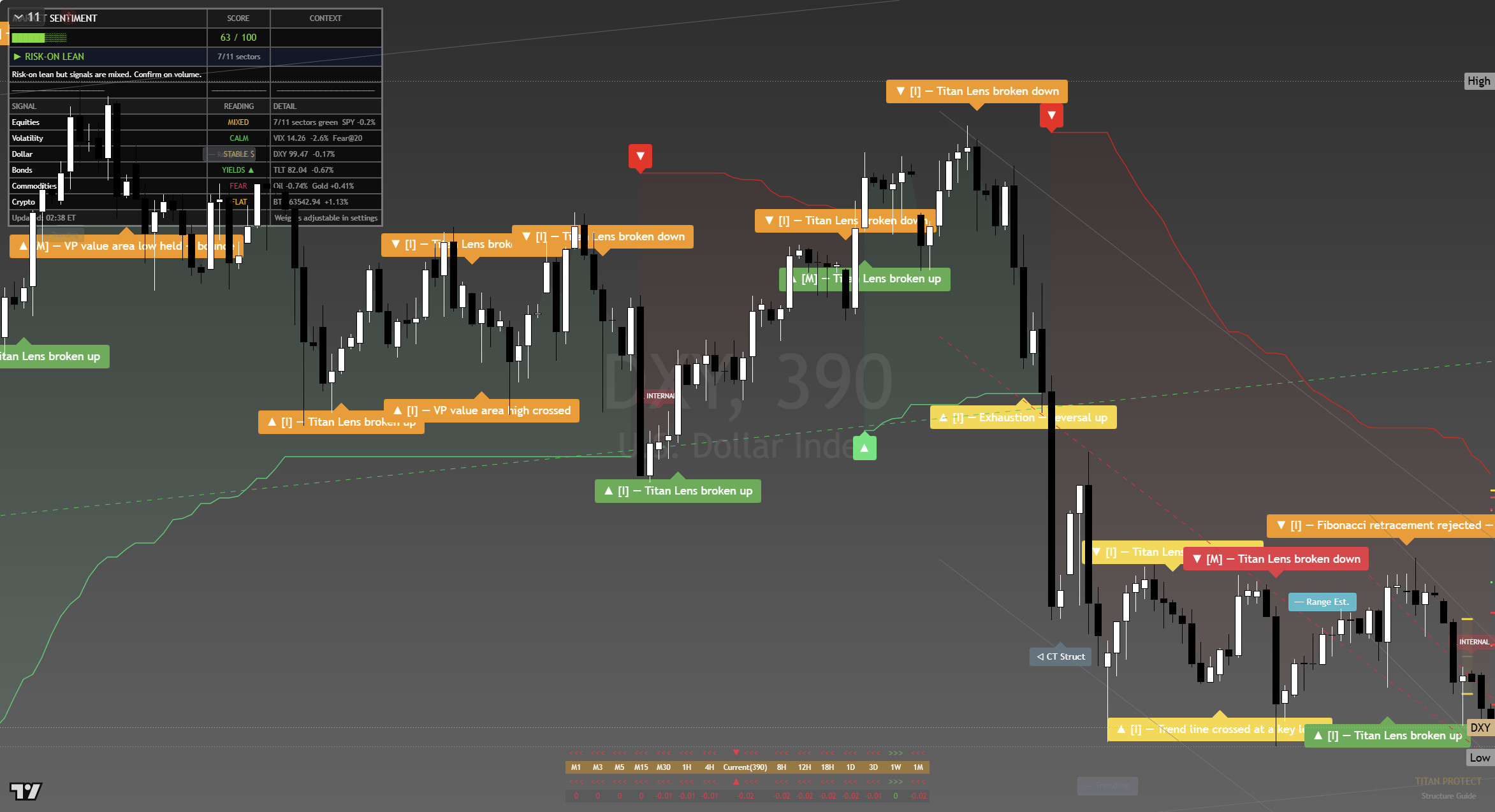 US Dollar Index (DXY) framework chart, 17 August 2026