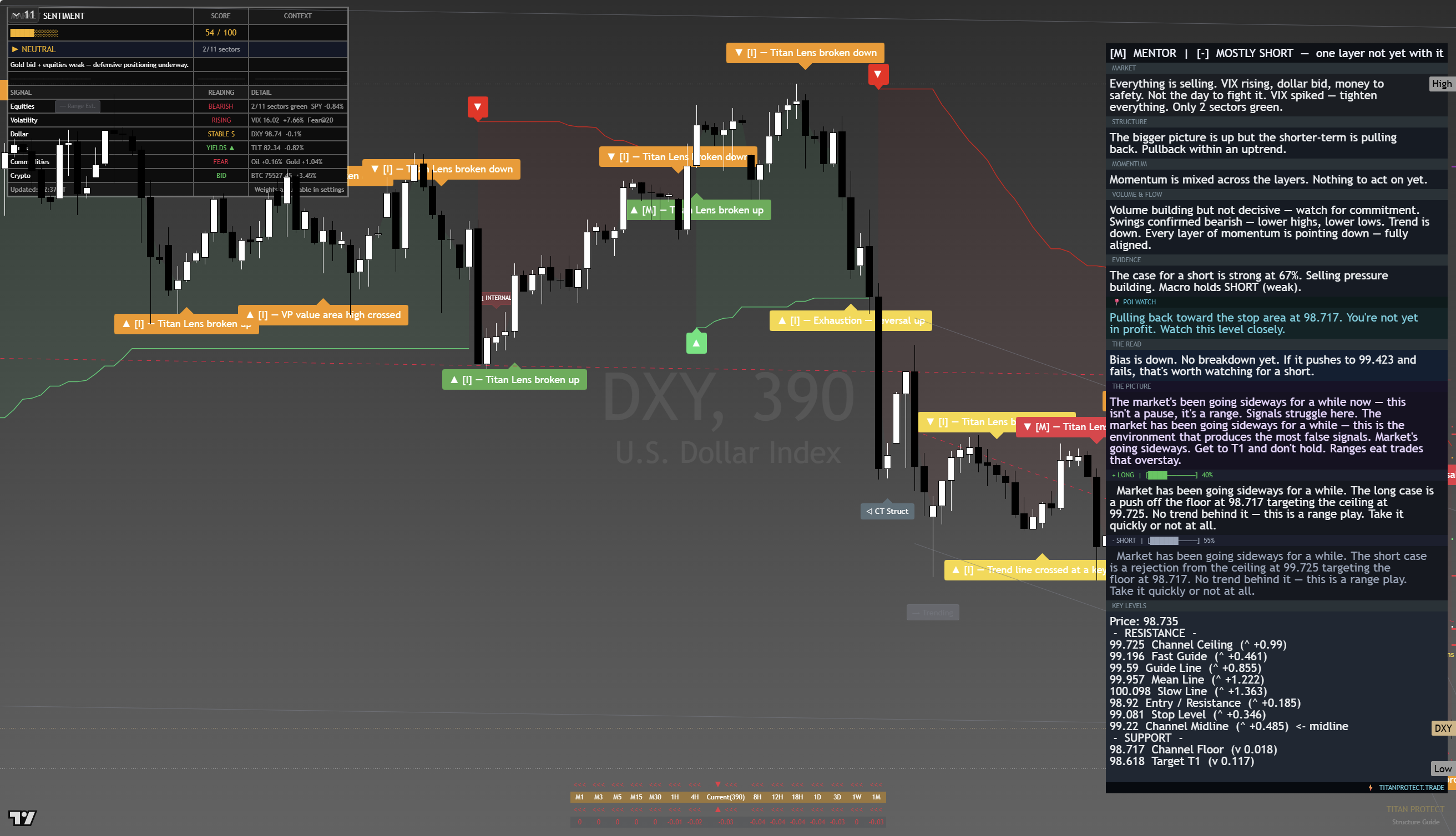 US Dollar Index (DXY) framework chart, 21 August 2026