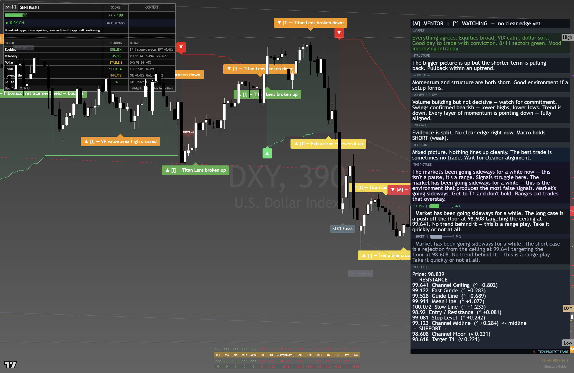 US Dollar Index (DXY) framework chart, 23 August 2026
