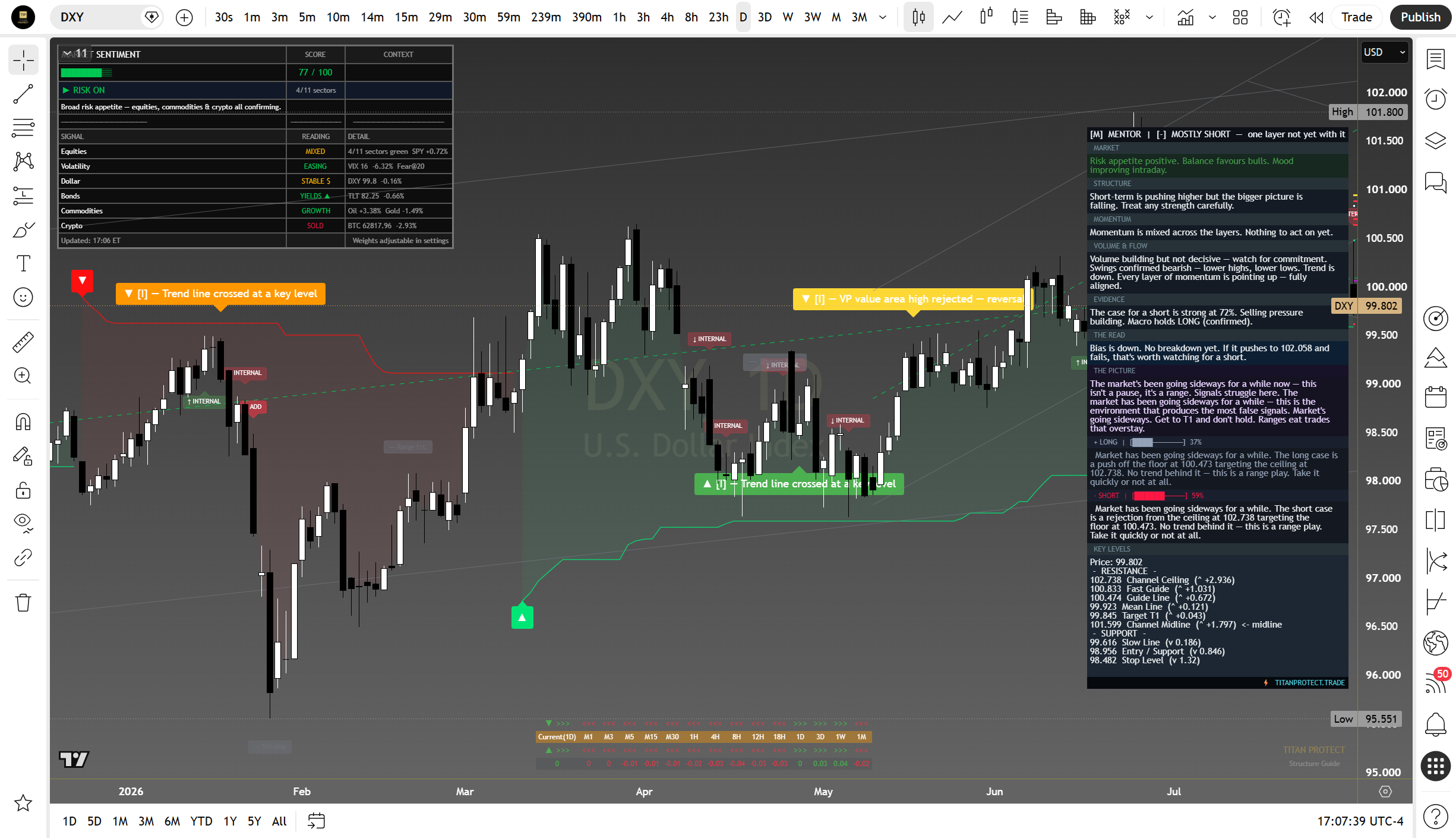 US Dollar Index daily suite read