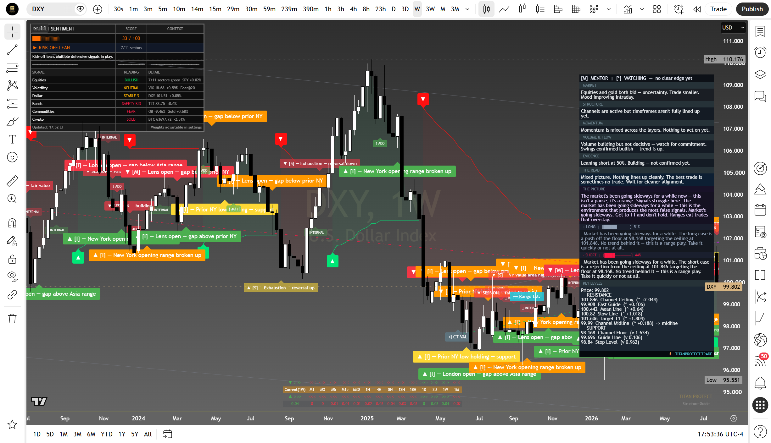 US Dollar Index weekly suite read