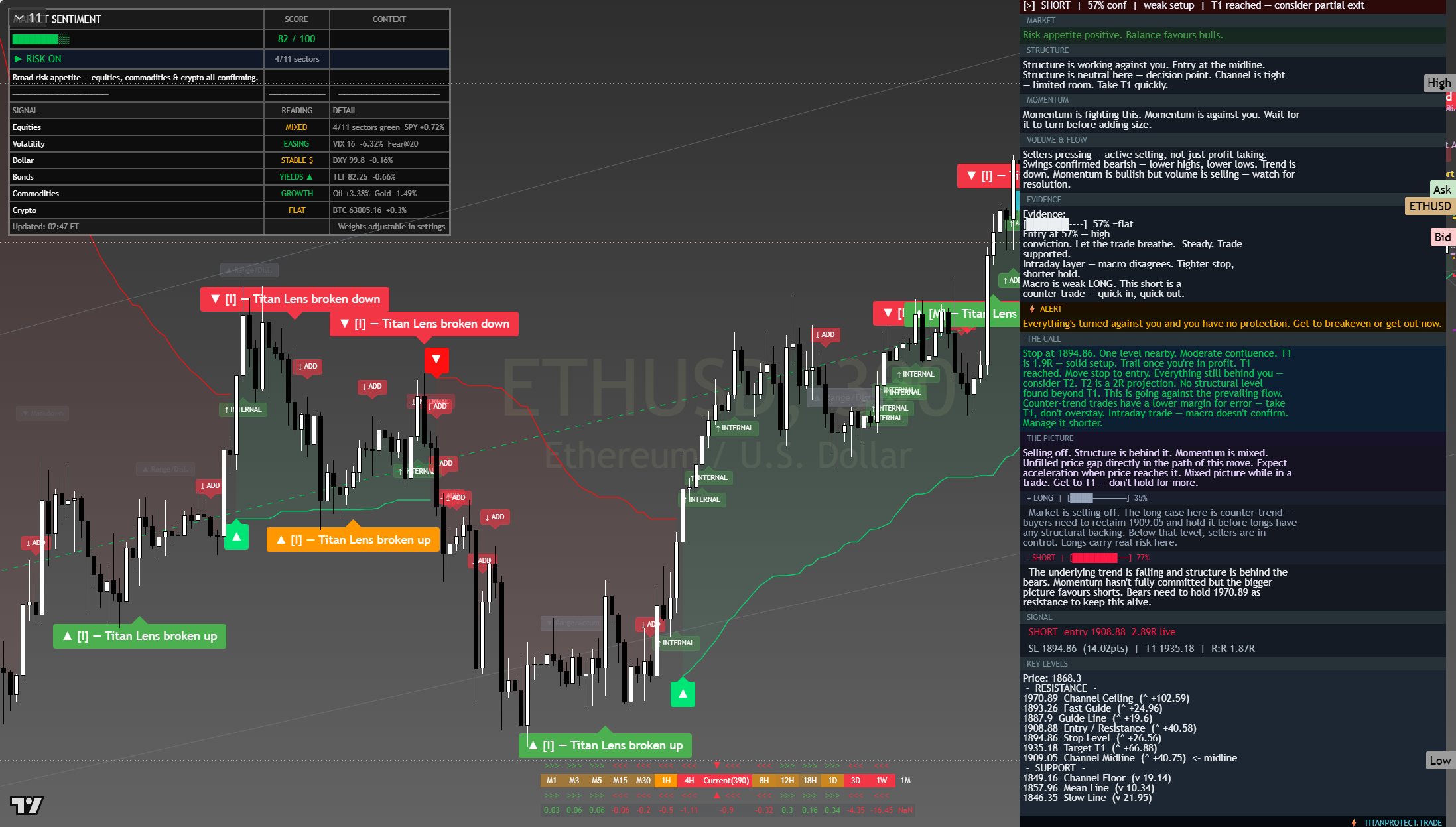 Ethereum (ETH) framework chart, 1 August 2026
