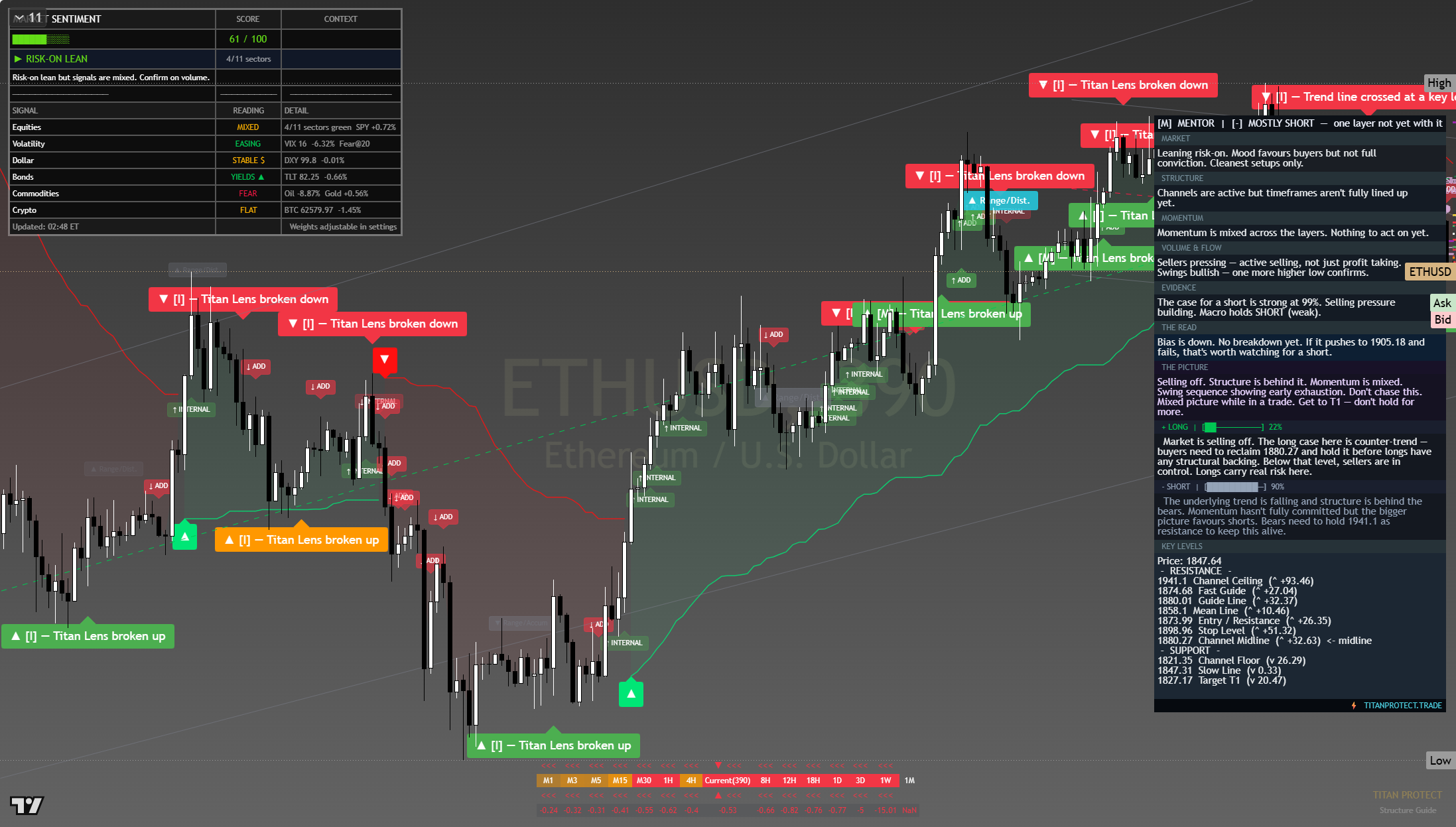 Ethereum (ETH) framework chart, 3 August 2026