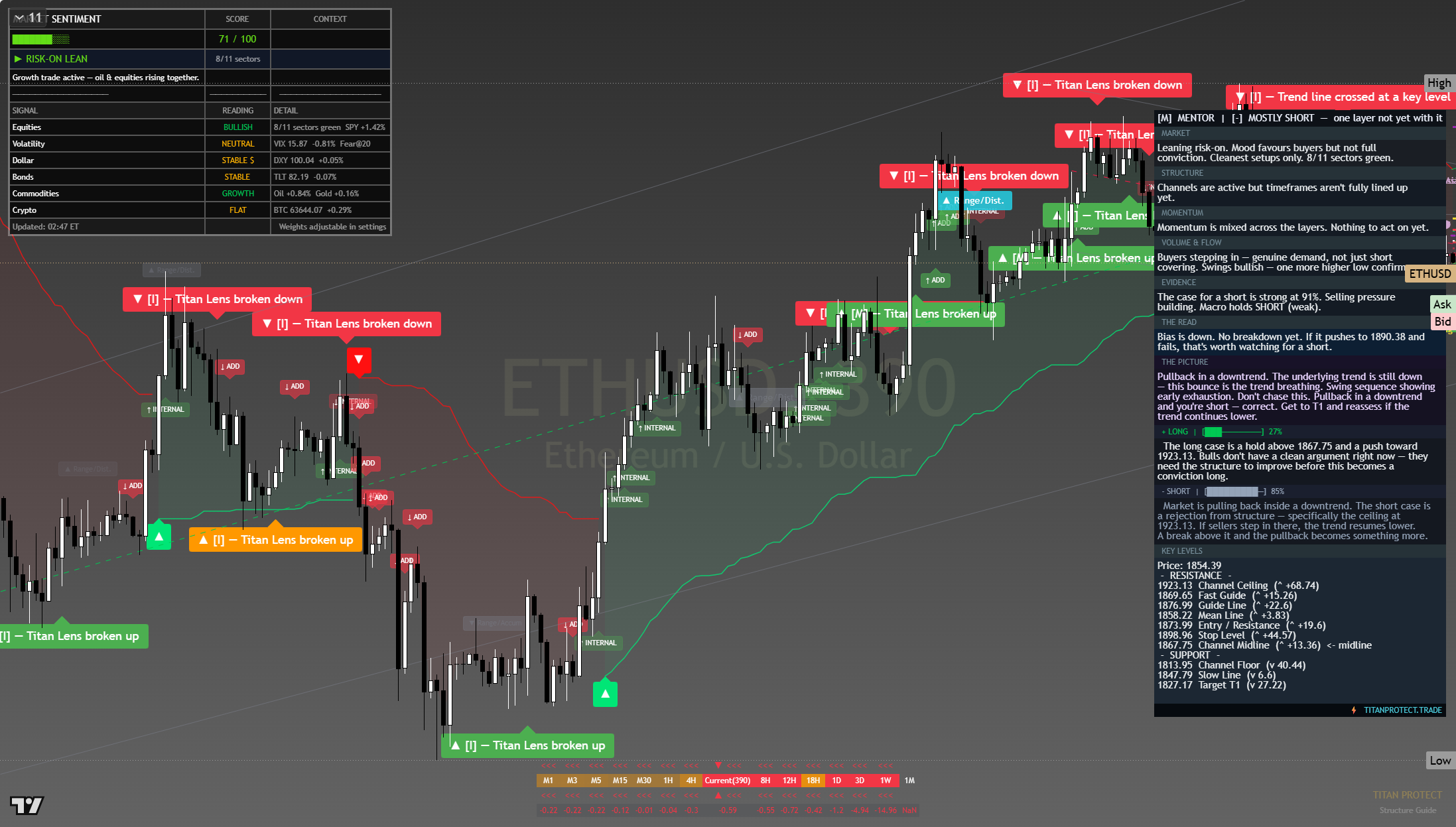 Ethereum (ETH) framework chart, 4 August 2026