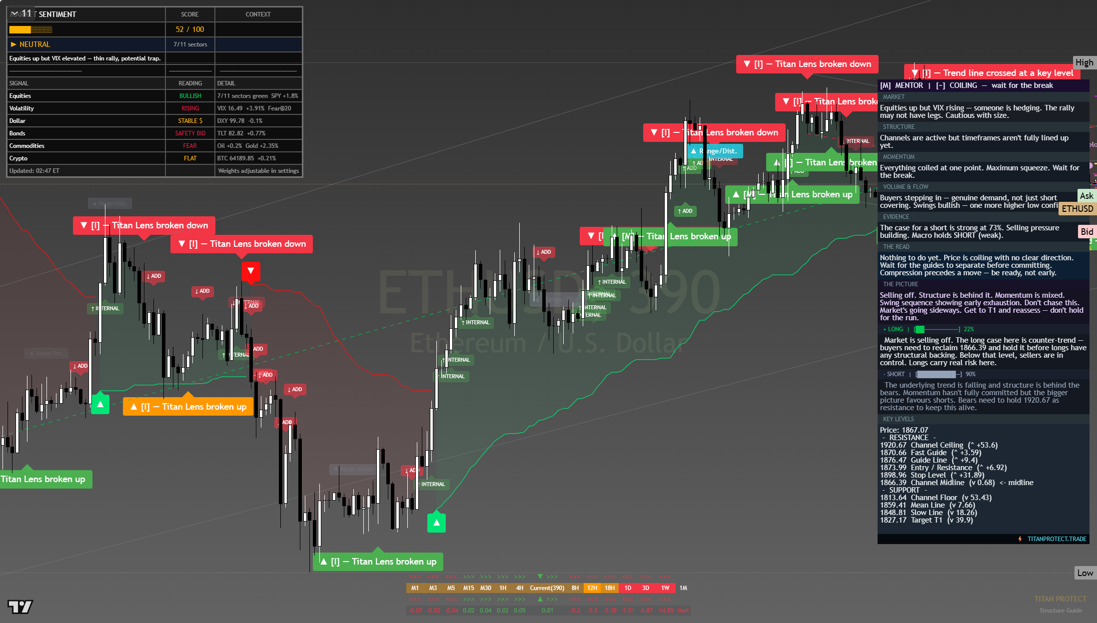 Ethereum (ETH) framework chart, 5 August 2026
