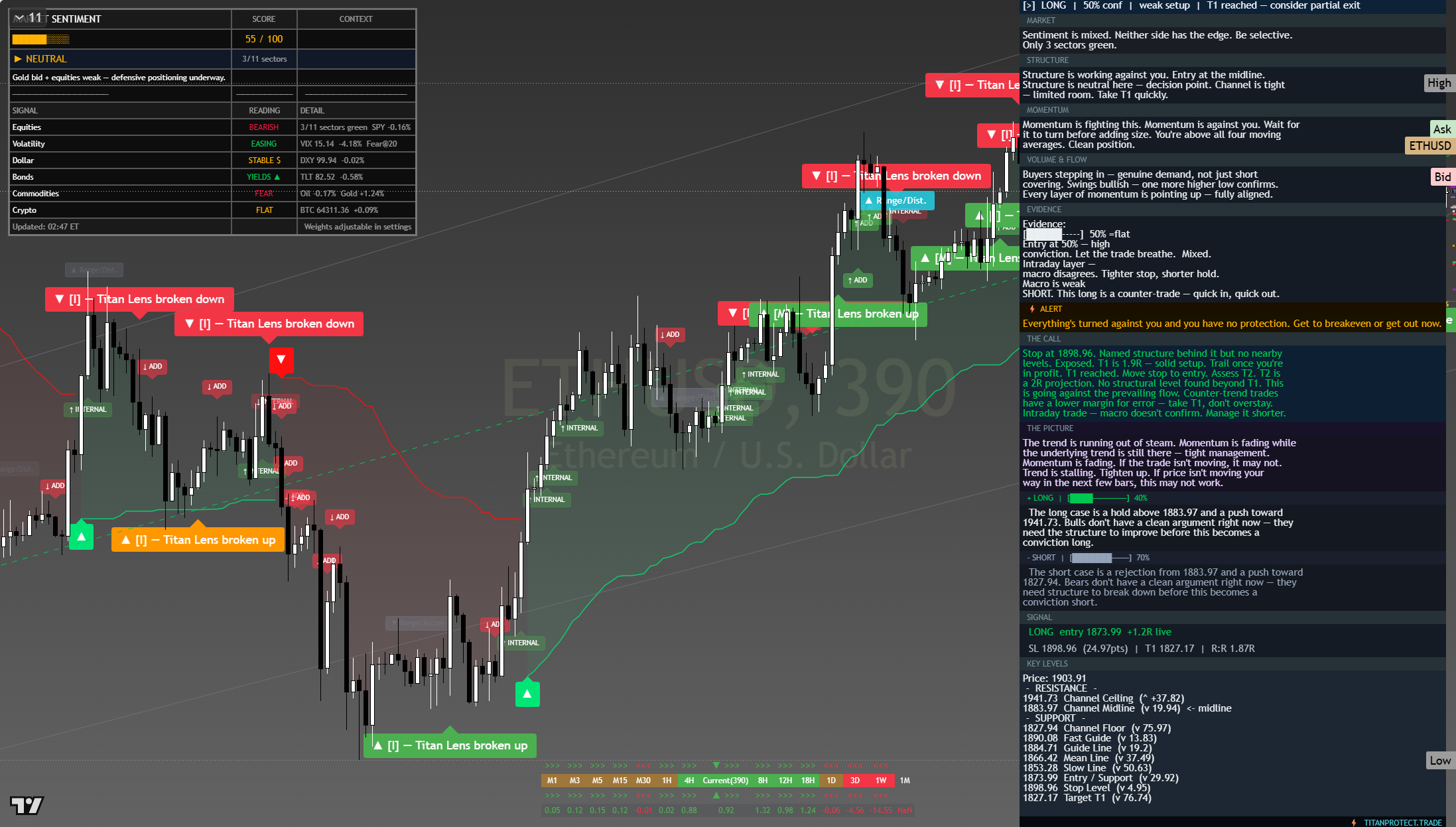 Ethereum (ETH) framework chart, 7 August 2026
