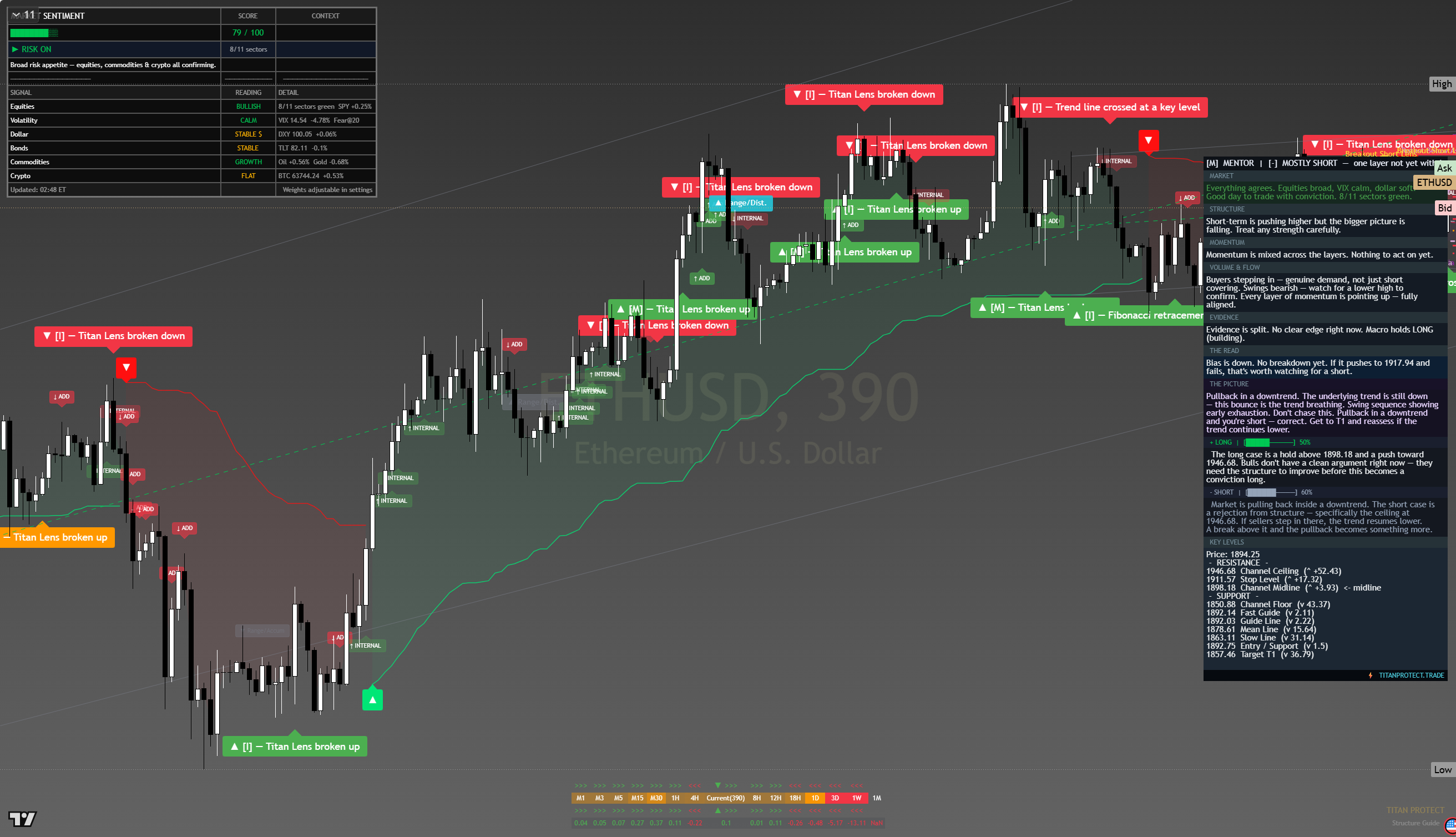 Ethereum (ETH) framework chart, 13 August 2026