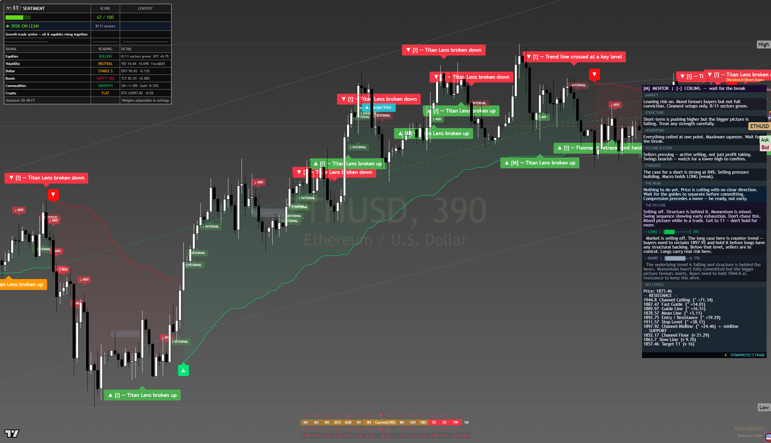 Ethereum (ETH) framework chart, 14 August 2026
