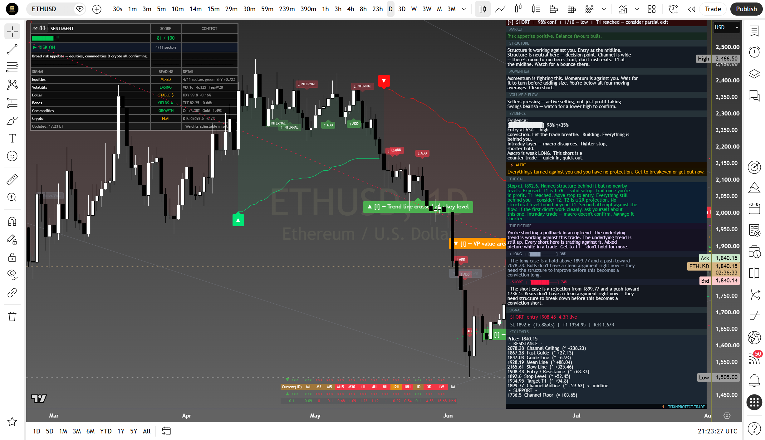 Ethereum daily suite read