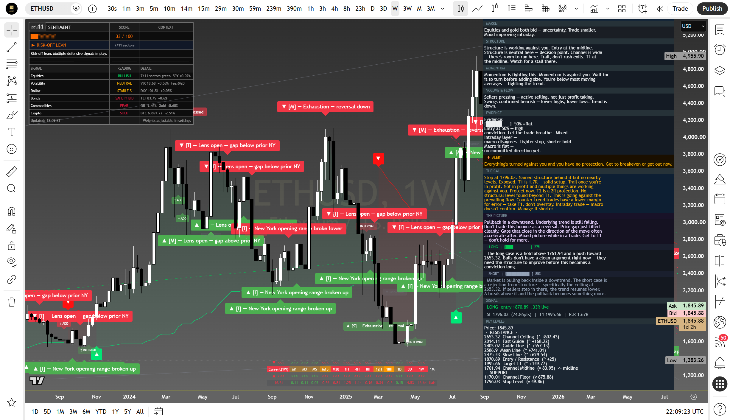 Ethereum weekly suite read