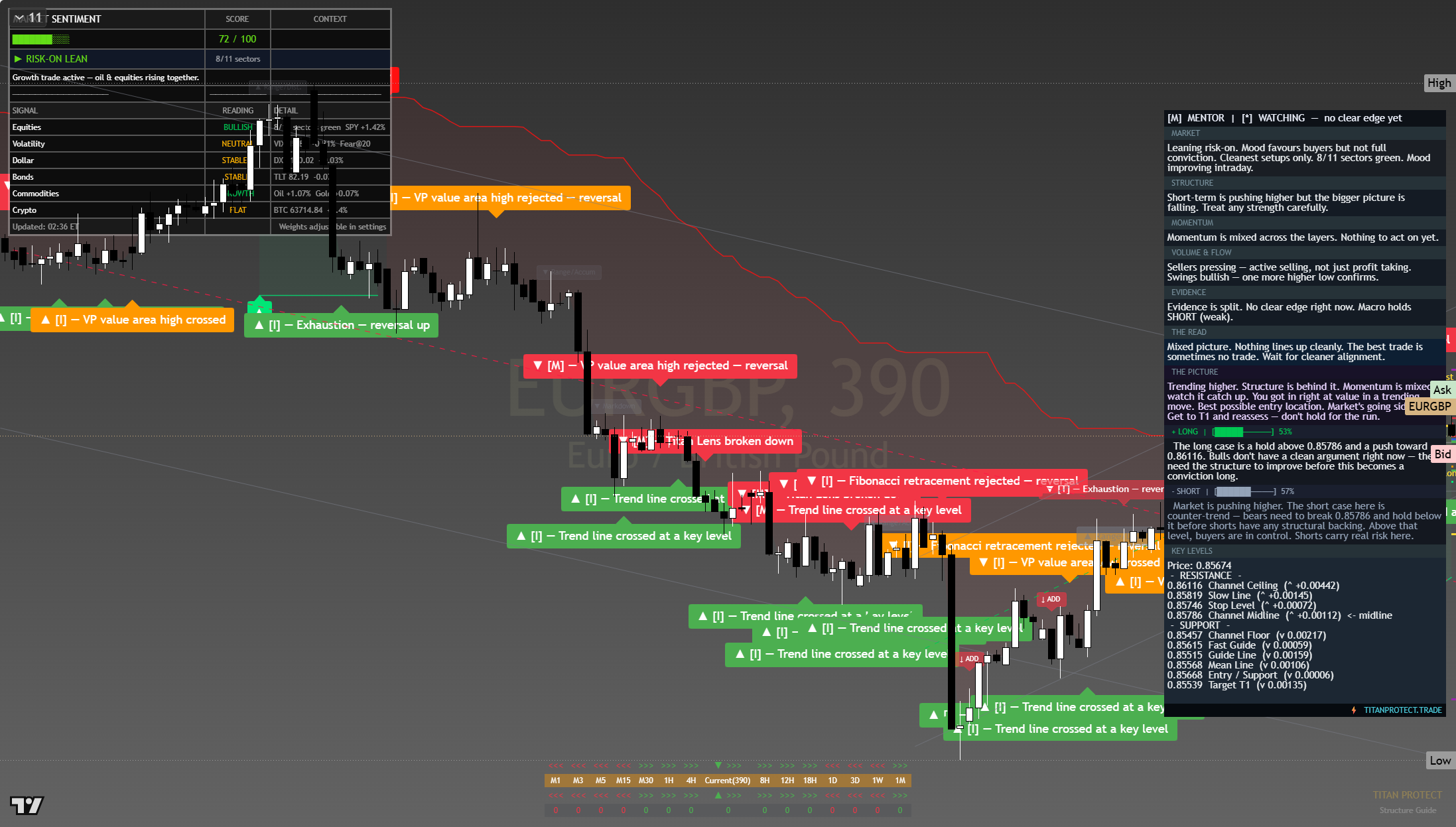 EUR/GBP framework chart, 4 August 2026