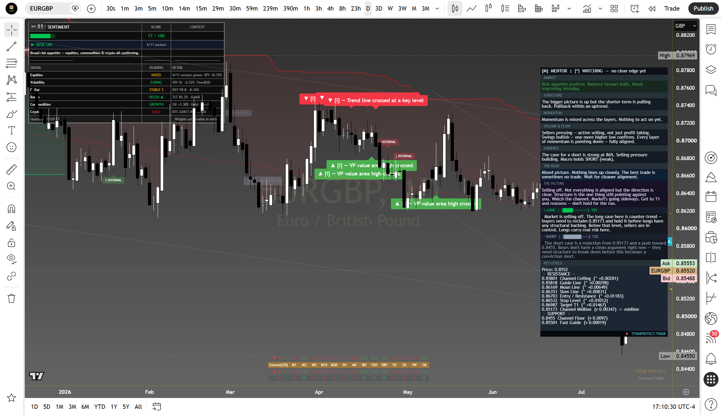 EUR/GBP daily suite read