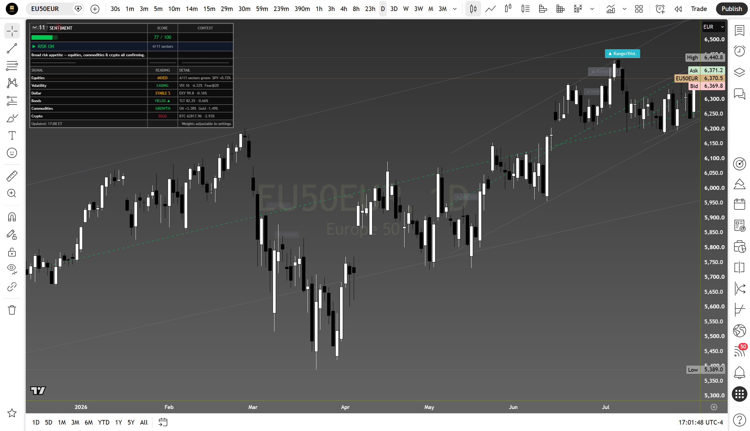 Euro Stoxx 50 daily suite read