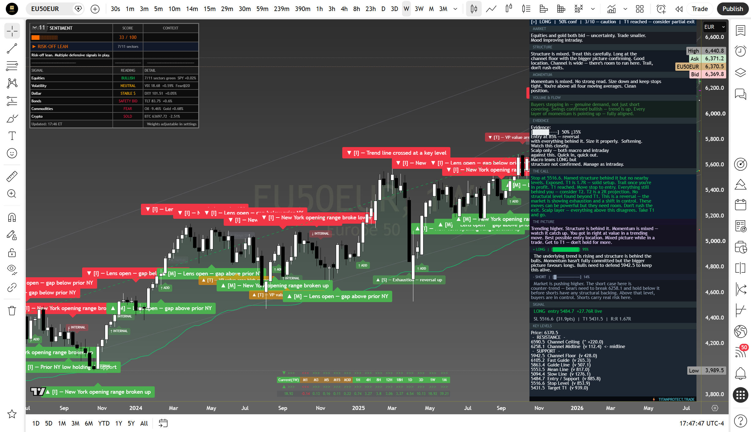 Euro Stoxx 50 weekly suite read