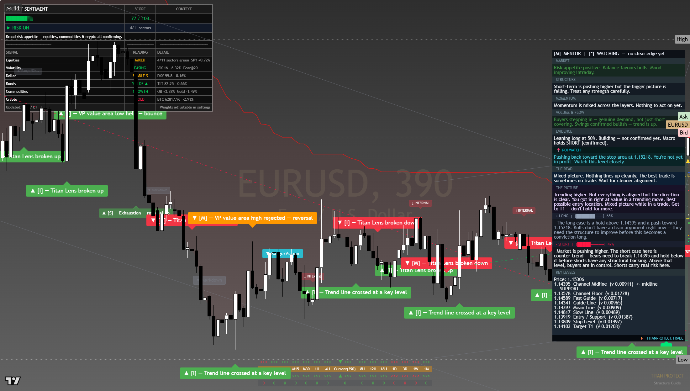 EUR/USD framework chart, 1 August 2026