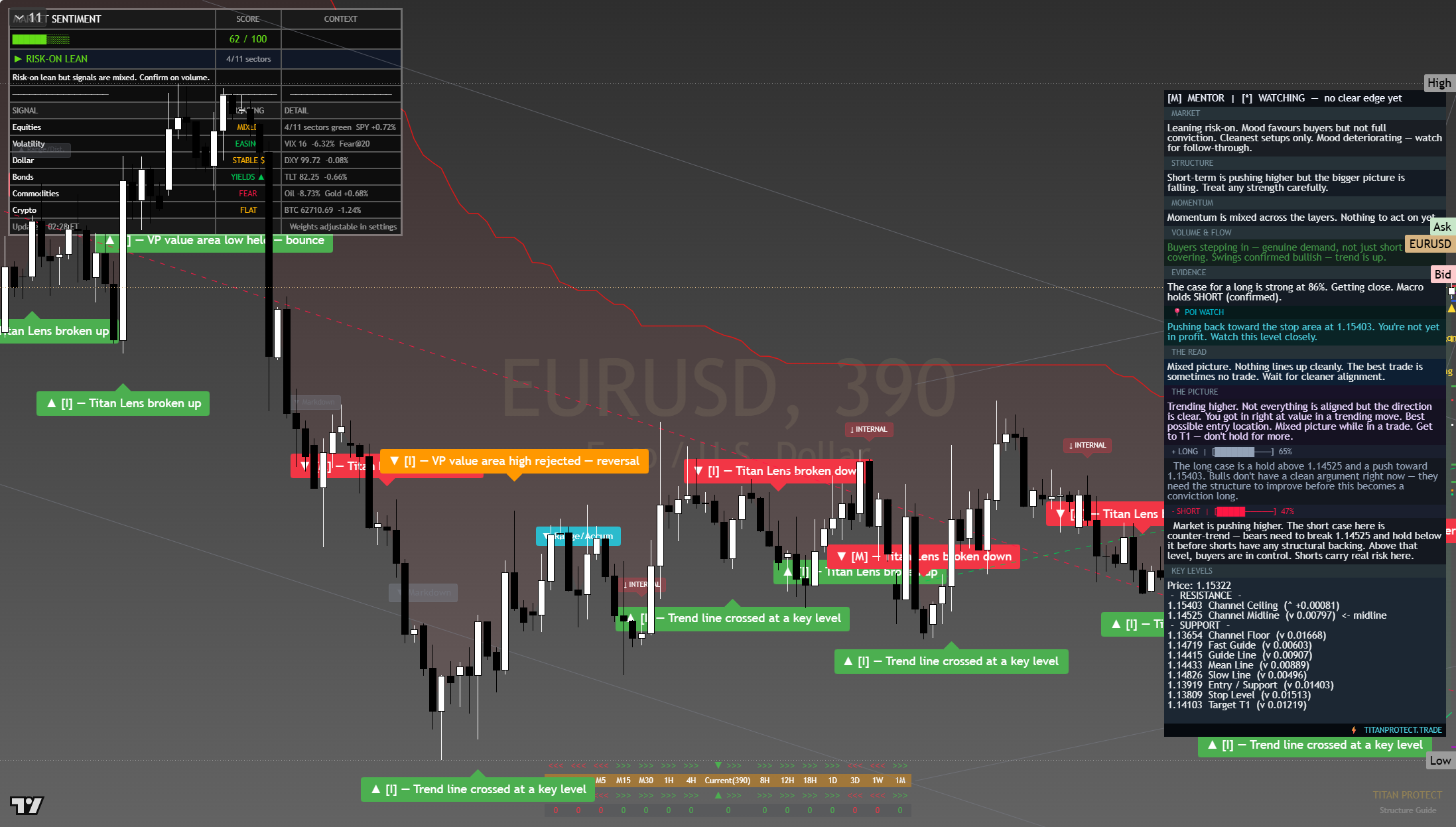 EUR/USD framework chart, 3 August 2026