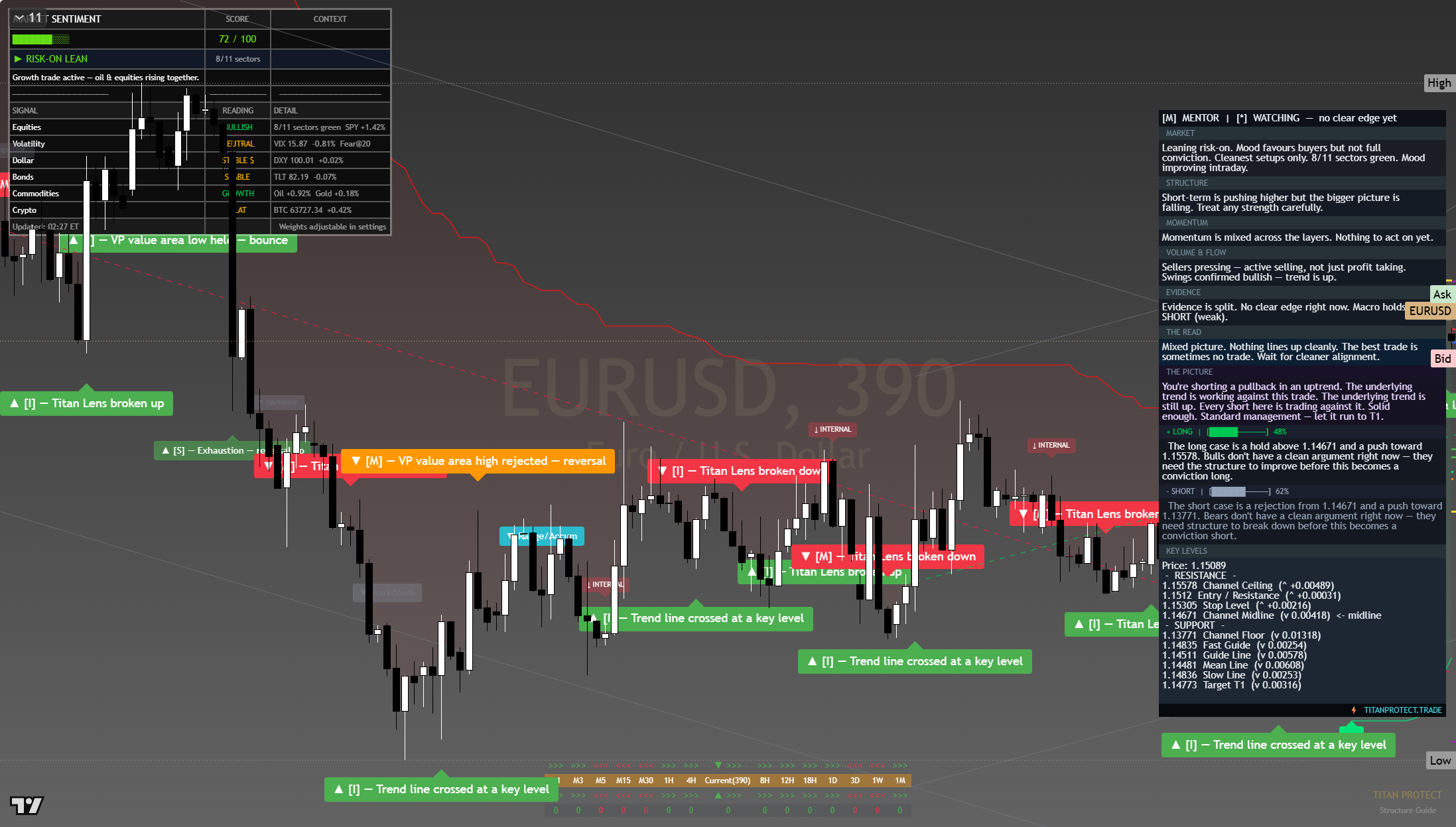 EUR/USD framework chart, 4 August 2026