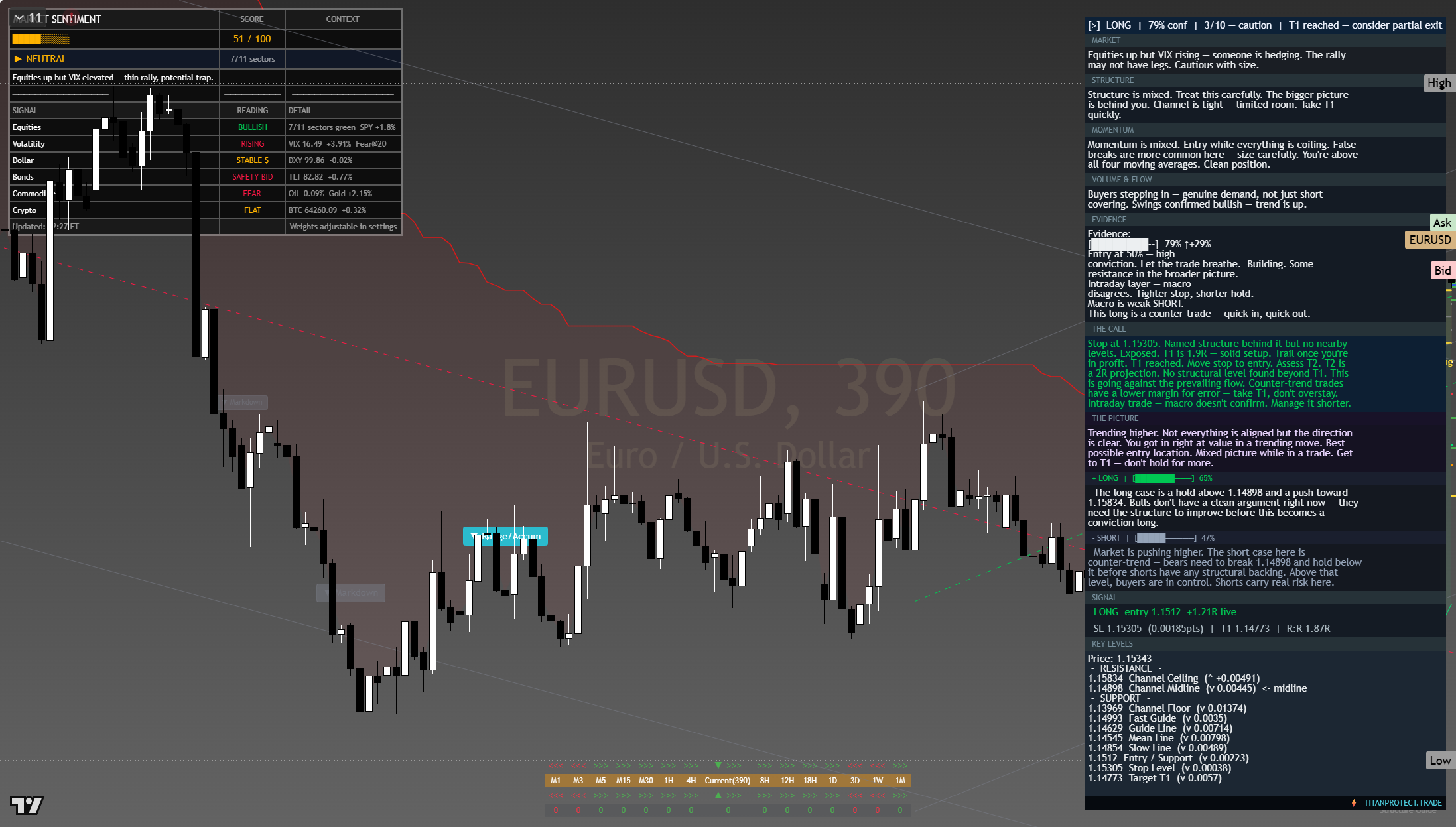 EUR/USD framework chart, 5 August 2026