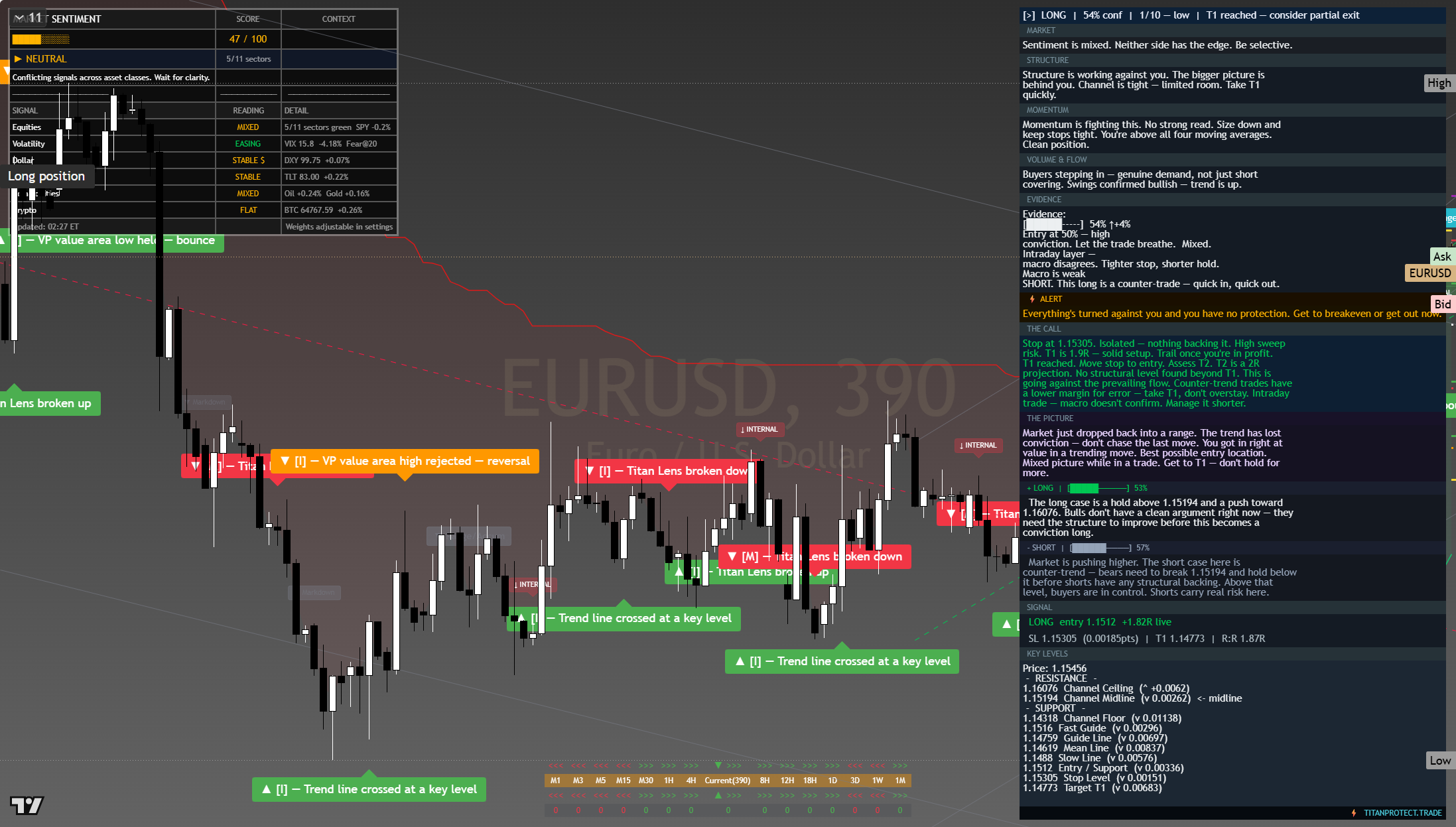 EUR/USD framework chart, 6 August 2026