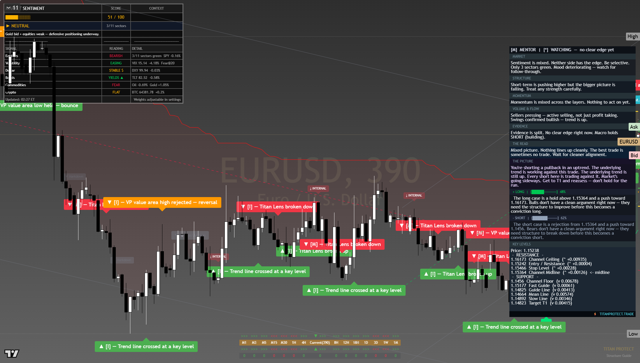 EUR/USD framework chart, 7 August 2026